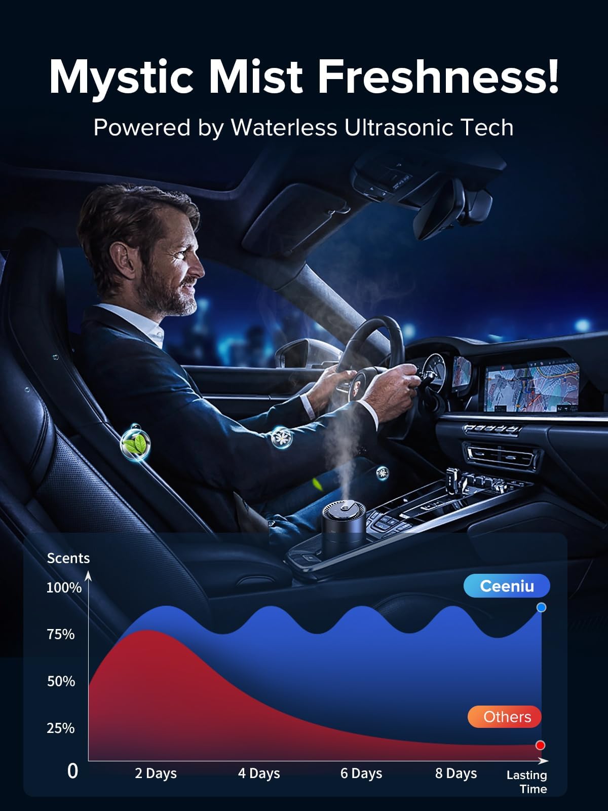 Ceeniu Smart Car Air Fresheners, New Smell Experience By Ultrasonic Mist, Auto On/Off, Powerful Built-In Battery, Natural Fragra