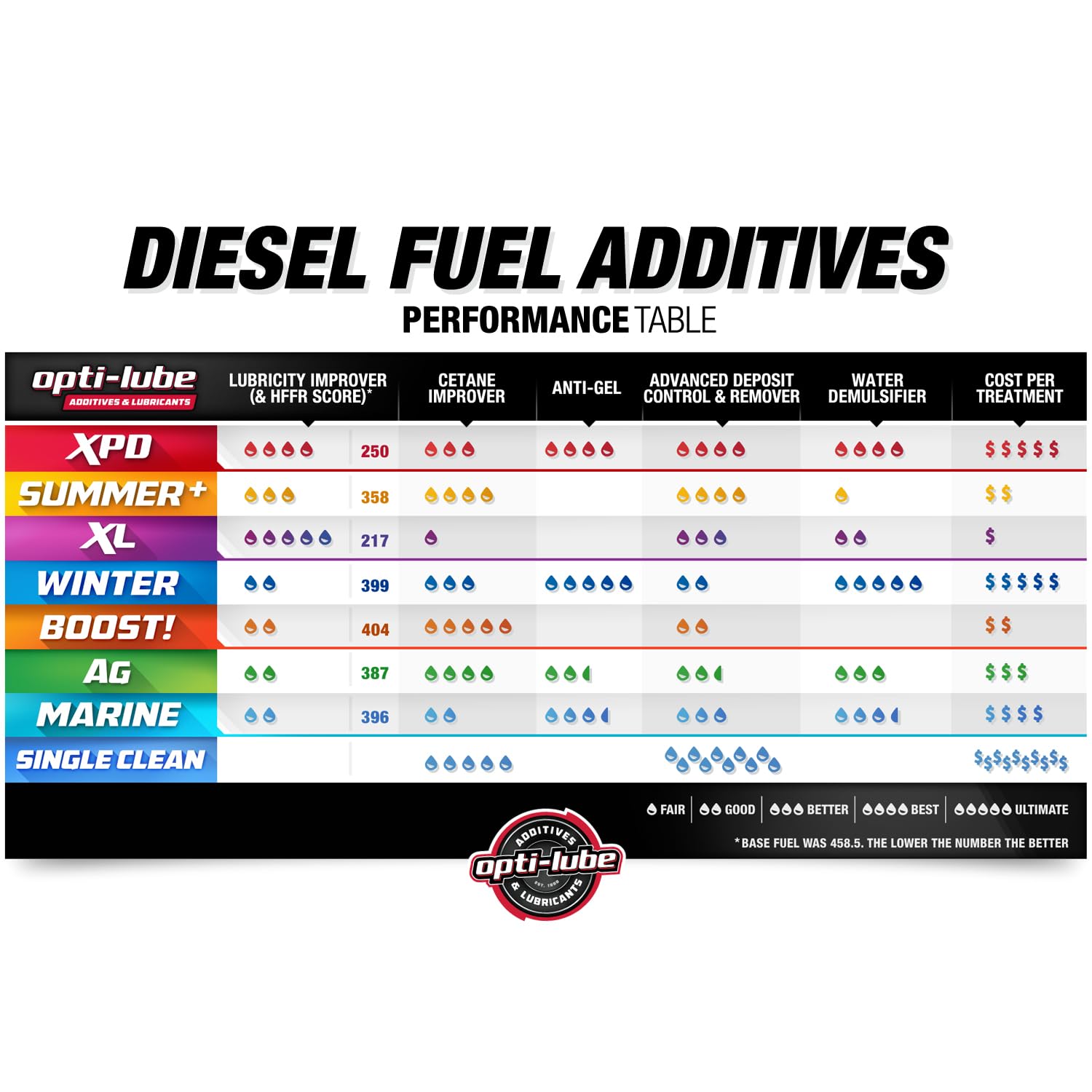 Opti-Lube Summer+ Cetane Formula Diesel Fuel Additive - 1 Gallon, Treats 2560 Gallons, Model 5864264220