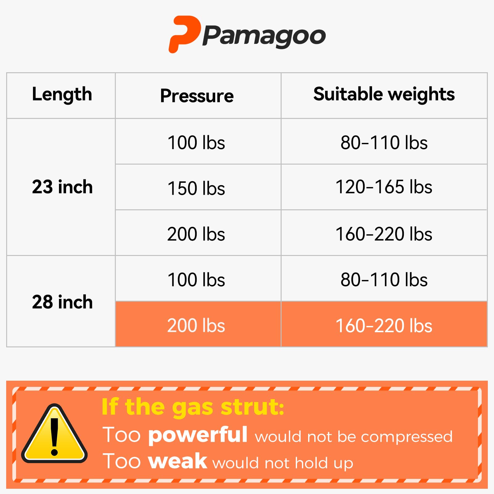 Pamagoo 28 Inch Gas Strut 200 Lbs Per Shock, 890N/200 Lbs Gas Spring Lift For Heavy Duty Lid Basement Floor Door Rv Bed Shed Doo