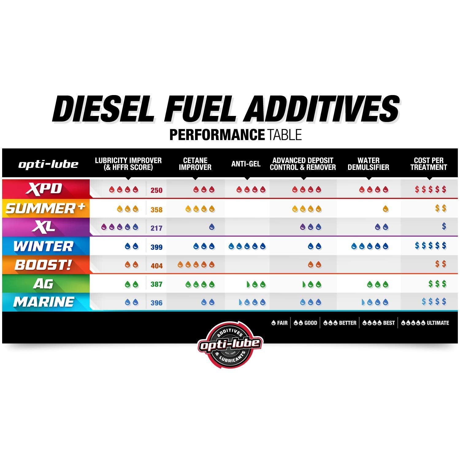 Opti-Lube XPD Formula Diesel Fuel Additive: 5 Gallon Pail, Treats Up to 2560 Gallons of Diesel