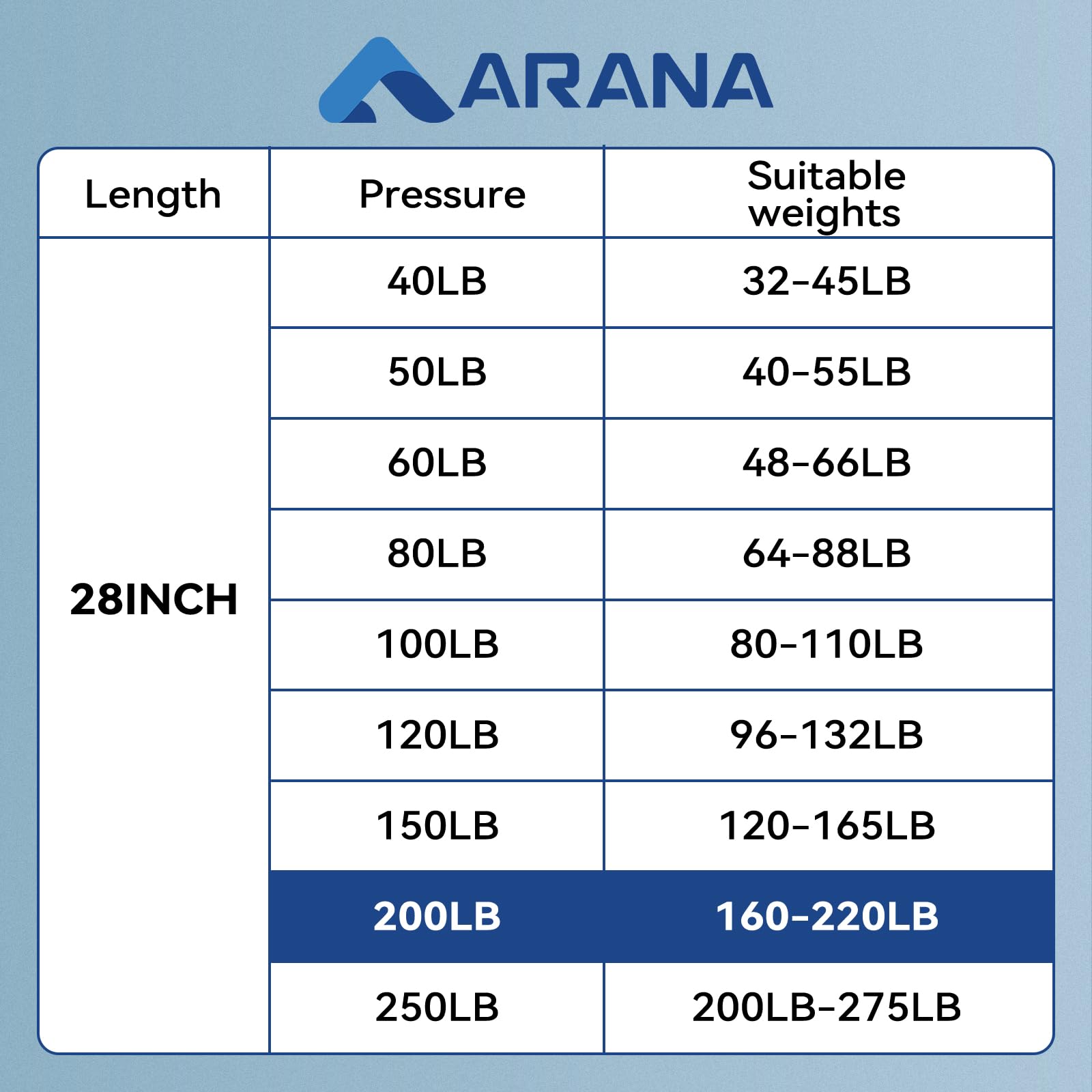 Arana Gas Struts 28 Inch 200 Pound With 10Mm Ball Studs, 28 '' Gas Spring Shocks Lift Supports For Heavy Duty Lid Snowmobile Tra