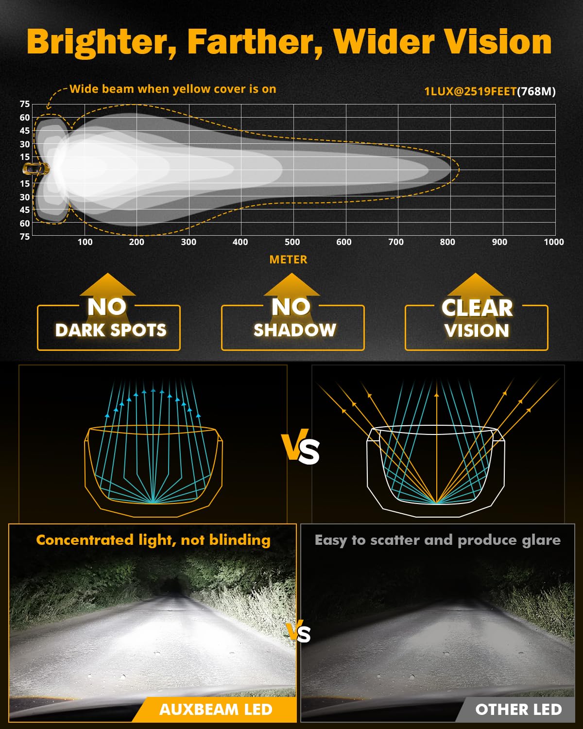Auxbeam 5In X-PRO Series LED Offroad Lights, 270 Ultra-Wide Side Shooter Driving Pods with White/Amber DRL+Turn Signal Light, 17