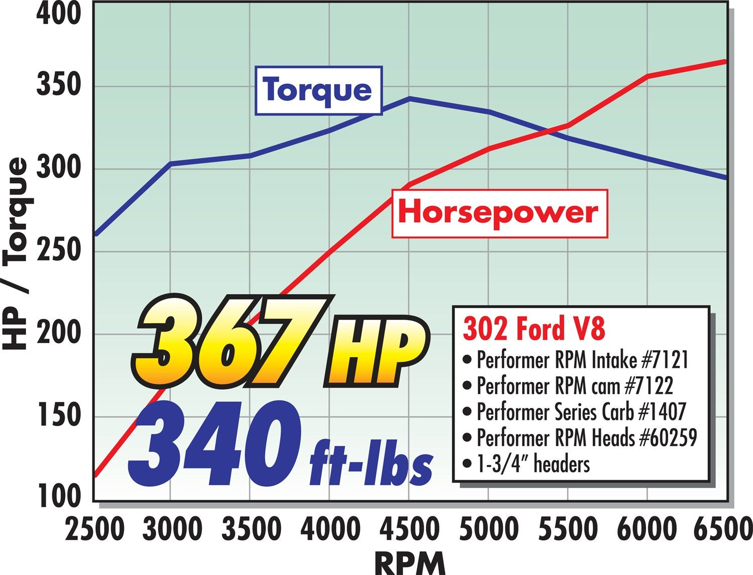 Edelbrock 7122 Performer Rpm Cam And Lifter Kit