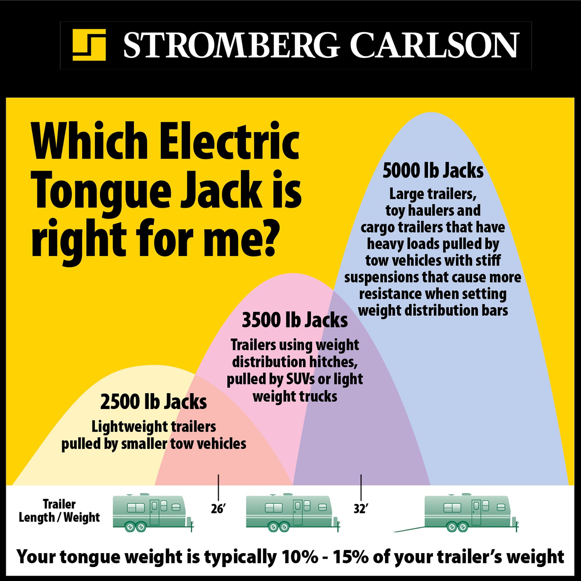 Stromberg Carlson Jet-3555 Electric Tongue Jack - Heavy Duty Jack With Motor Protection, 18 Travel & 5 Drop Down Leg, Stabilizing, Leveling & Lifting Rv, Camper, Utility Trailers, White, 3500 Lb