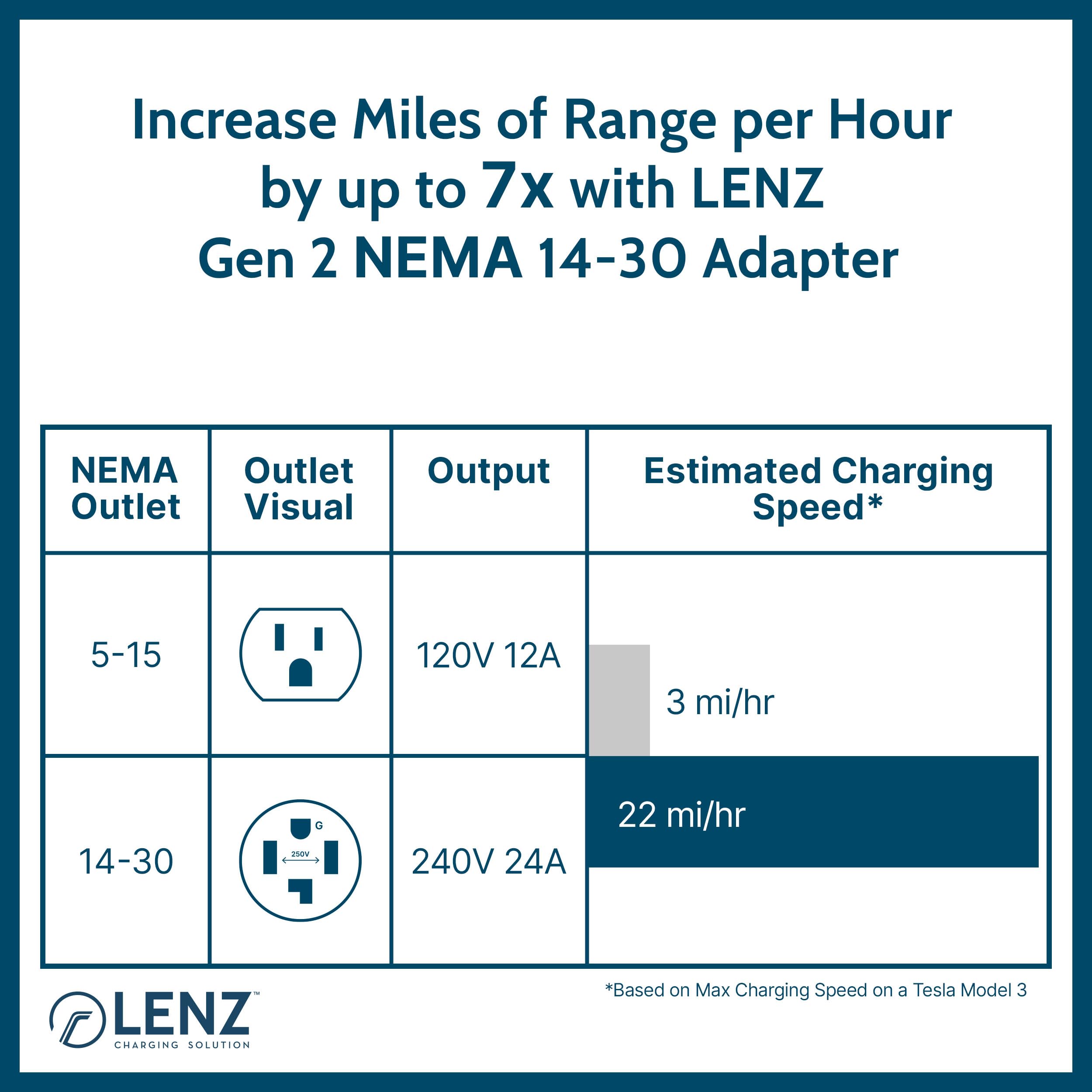 Lenz Nema 14-30 Adapter For Tesla Gen 2 Mobile Charger (Verify Correct Outlet For Plug), Connect Tesla Portable Charger To 240V