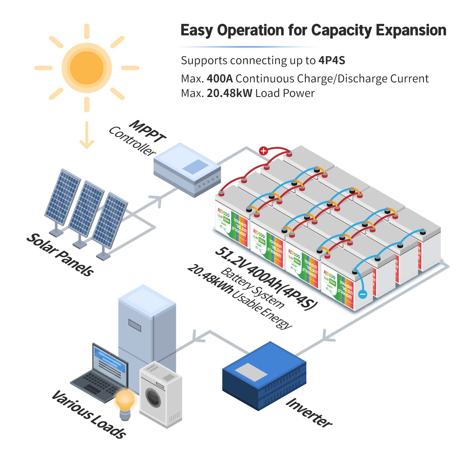 Redodo 2 Pack 12V 100Ah Lifepo4 Battery, Deep Cycle Battery With 100A Bms, Group 31 Lithium Battery With 10 Years Lifetime, 4000-15000 Cycles, Perfect For Rv, Solar Home, Trolling Motor, Off Grid