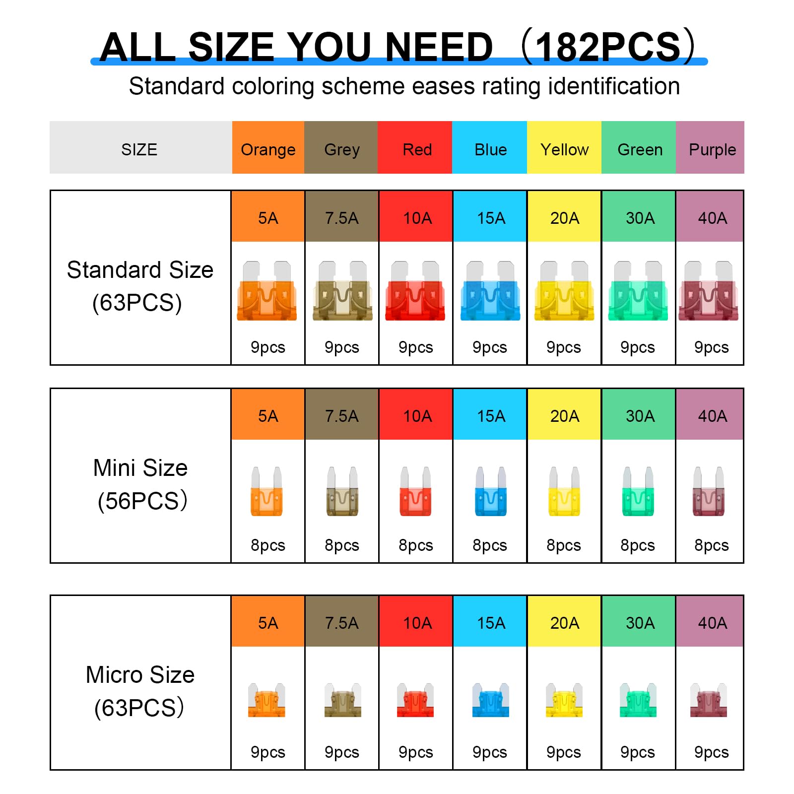 182Pcs Car Fuses Assortment Kit, Professional Blade Fuses Automotive - Standard & Mini & Low Profile Mini Fuse (5A/7.5A/10A/15A/