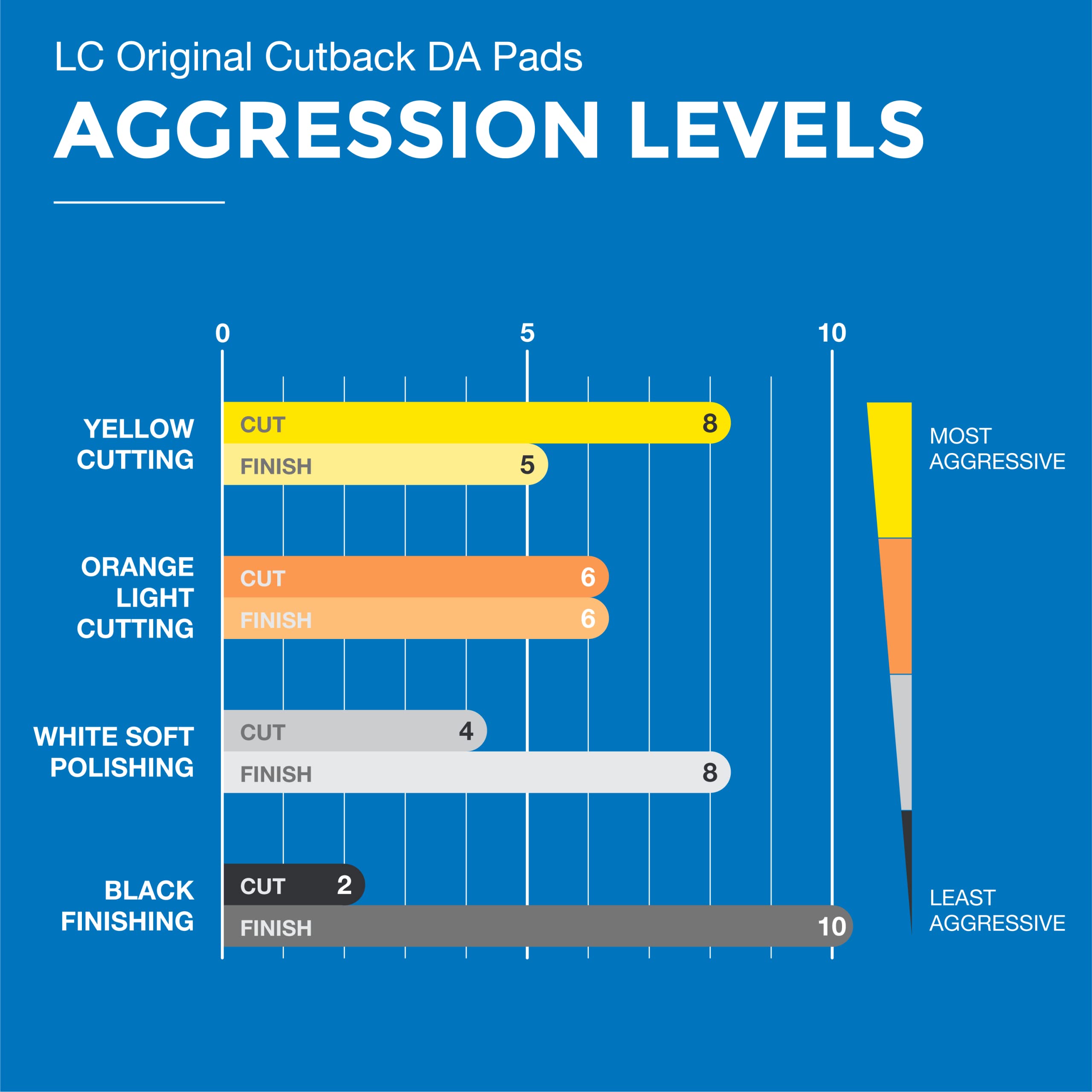 5.5'' Ccs Foam Pad Kit (Set Of 3) - Light Cutting, Polishing And Finishing. Fits 5'' Backing Plate.
