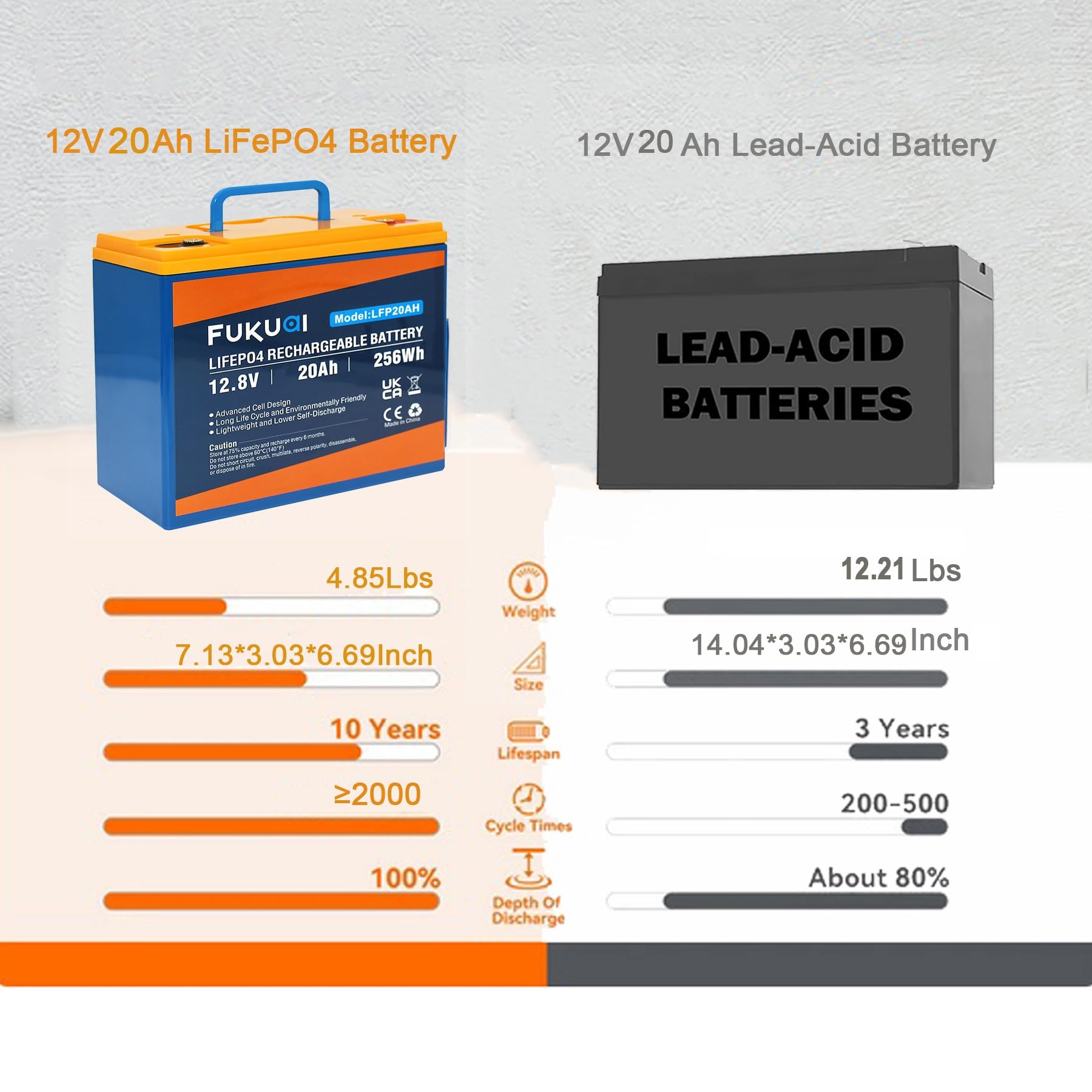 Fukuai 12V 20Ah Lithium Lifepo4 Battery, 2000+ Deep Cycles Lithium Iron Phosphate Battery For Solar System, Marine, E-Scooters A