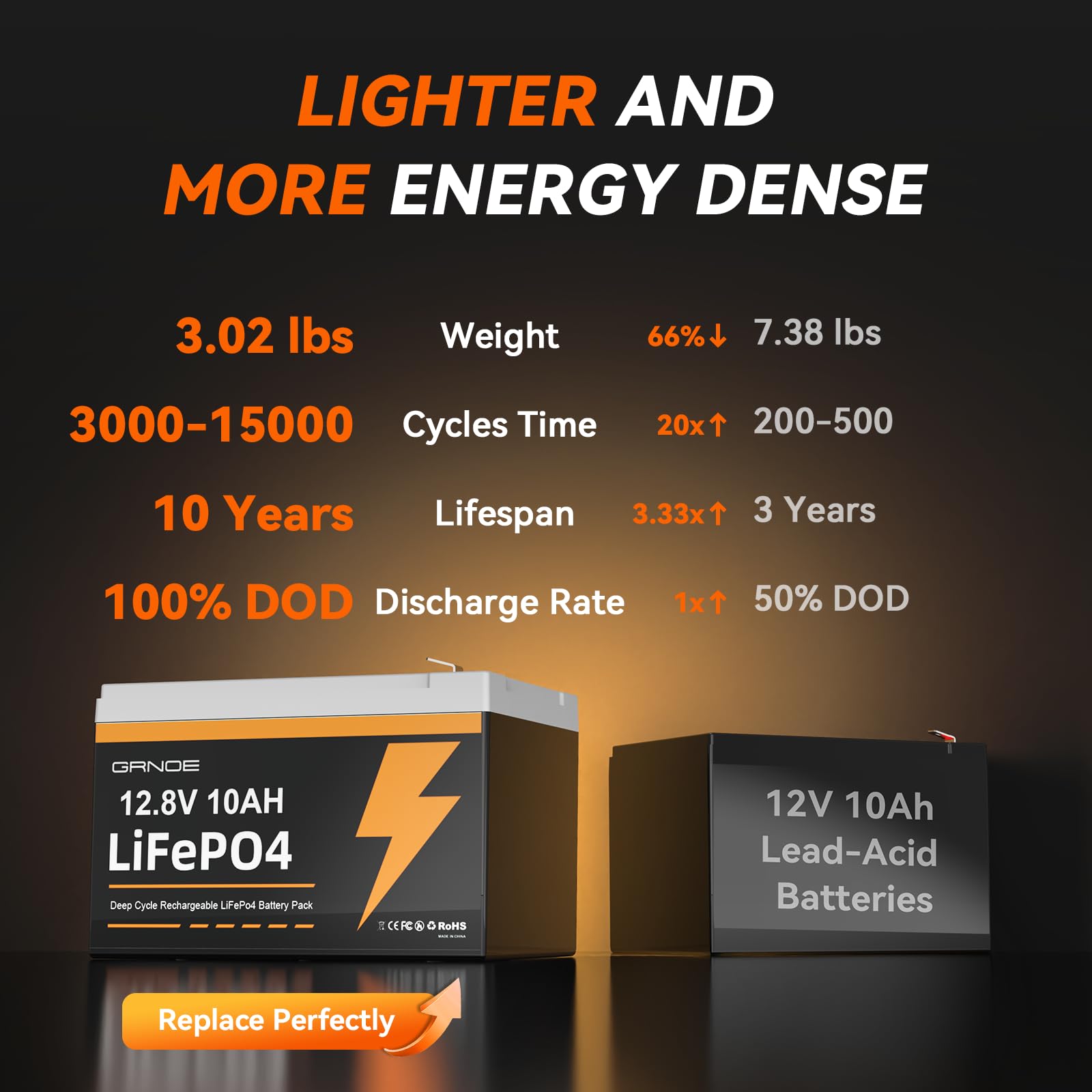 12V 10Ah Lifepo4 Battery, Up To 3000 Deep Cycles Rechargeable Lithium Battery With Built-In 10A Bms For Solar System, Power Whee