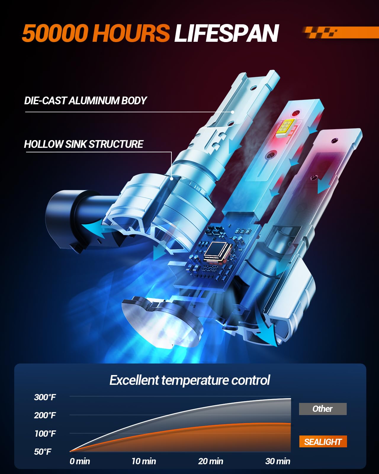 Sealight H10 9145 9140 Led Fog Light Bulbs, 10000Lm 6500K Cool White Light Bulbs, 9040 9045 Replacement Front Fog Lamps For Car,