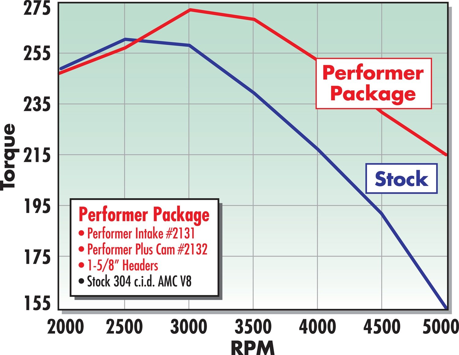 Edelbrock 2132 Performer-Plus Camshaft And Lifter Kit
