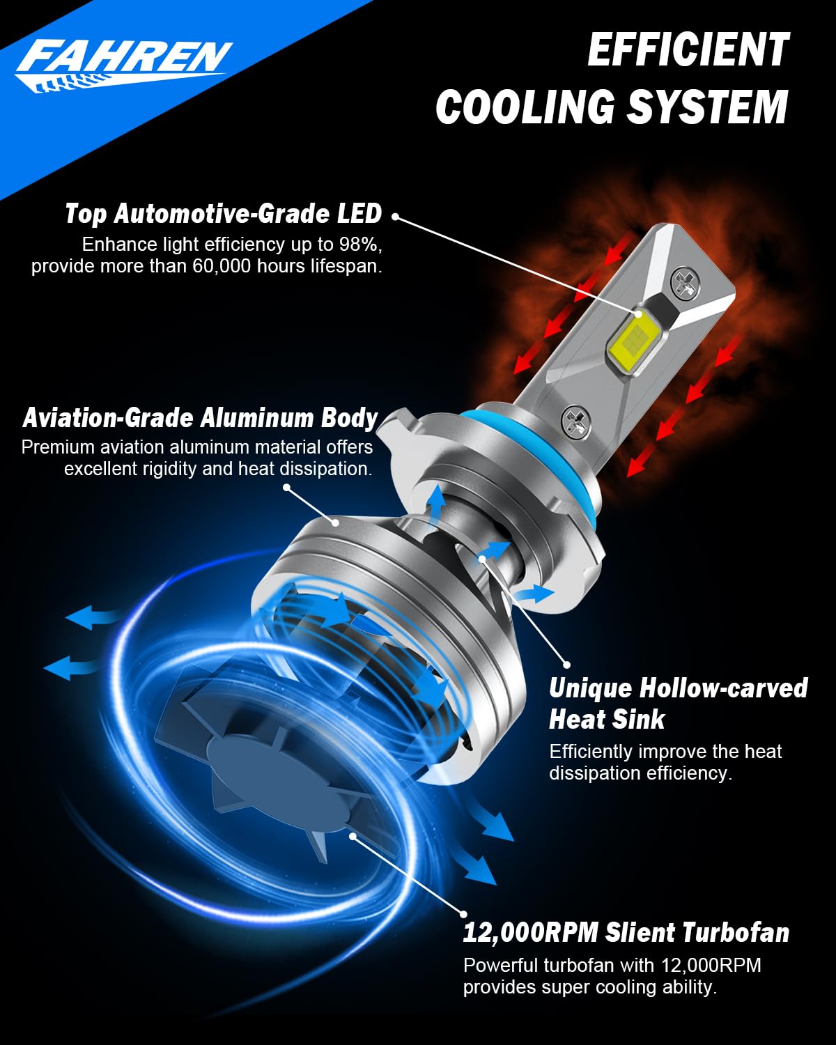 Fahren Upgraded 9012/Hr2 Light Bulb, 24000Lm Super Bright 6500K, 7 Years Long Service Life With Cooling Fan, Real 1:1 Size 9012