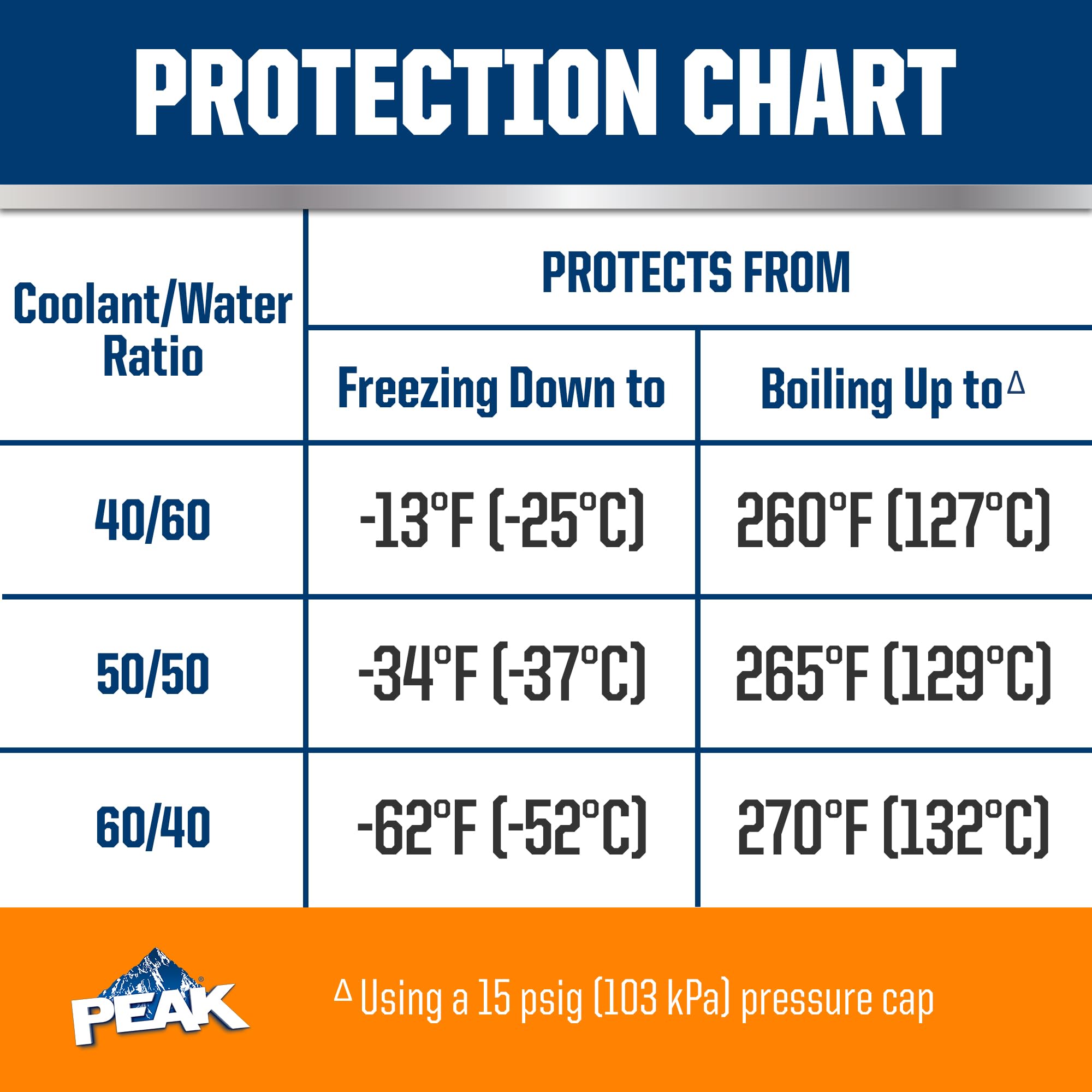 Peak Oet Extended Life Orange Concentrate Antifreeze/Coolant For North American Vehicles, 1 Gal.