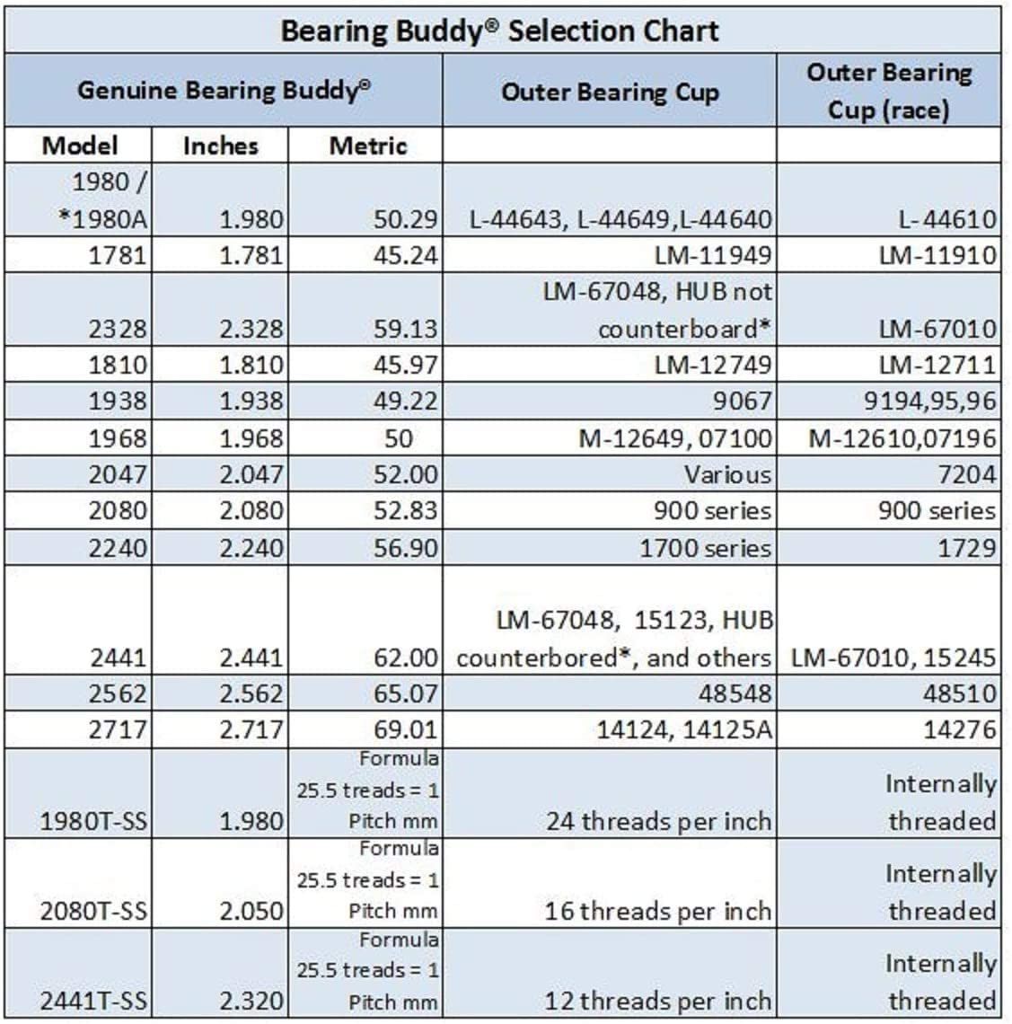 Bearing Buddy (2) 1.980'' Stainless Steel With Protective Bra & Blue Auto Check Feature For Boat Trailer Wheel Center Caps 1980A