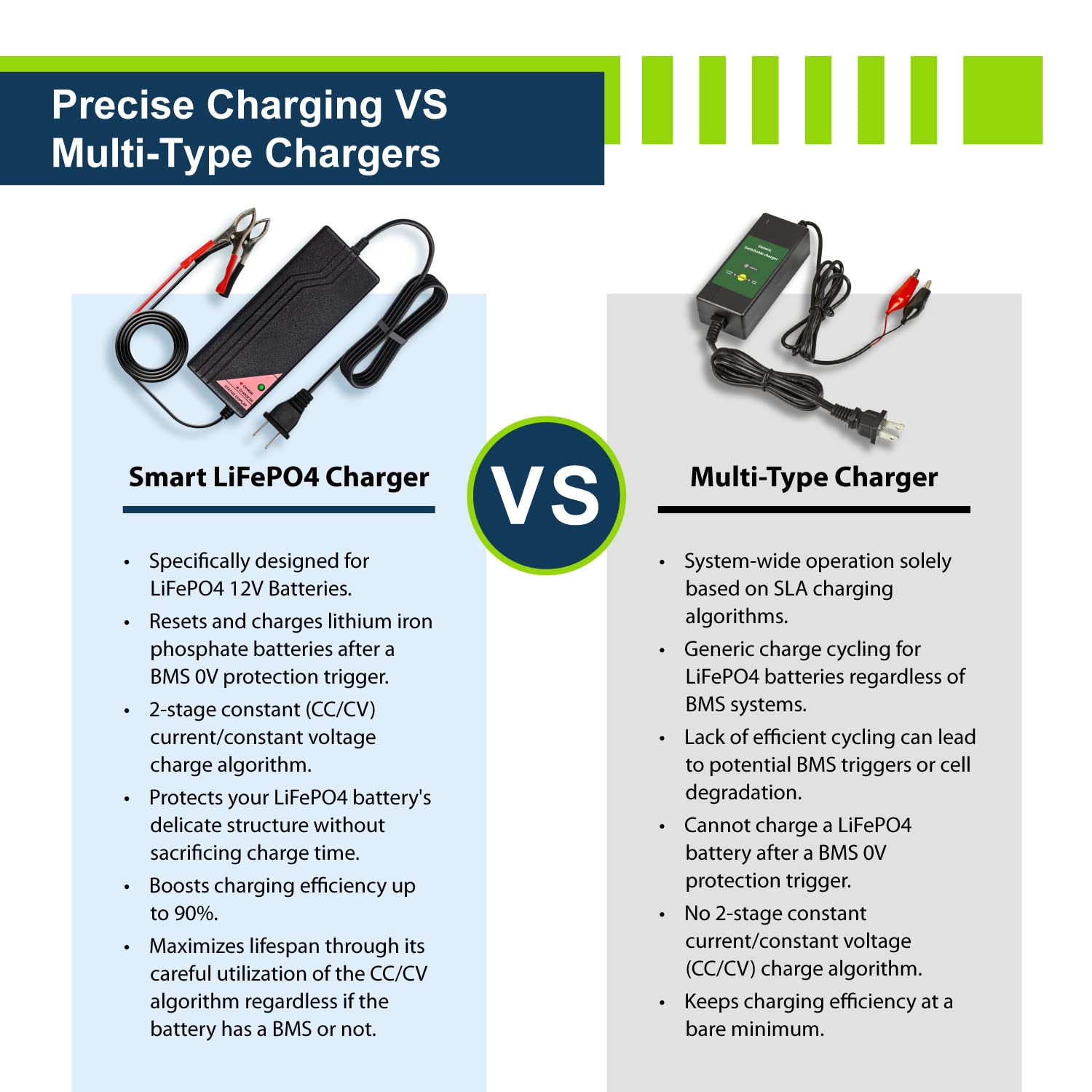 Expertpower 12V 5A Smart Charger For Lithium Lifepo4 Deep Cycle Rechargeable Batteries