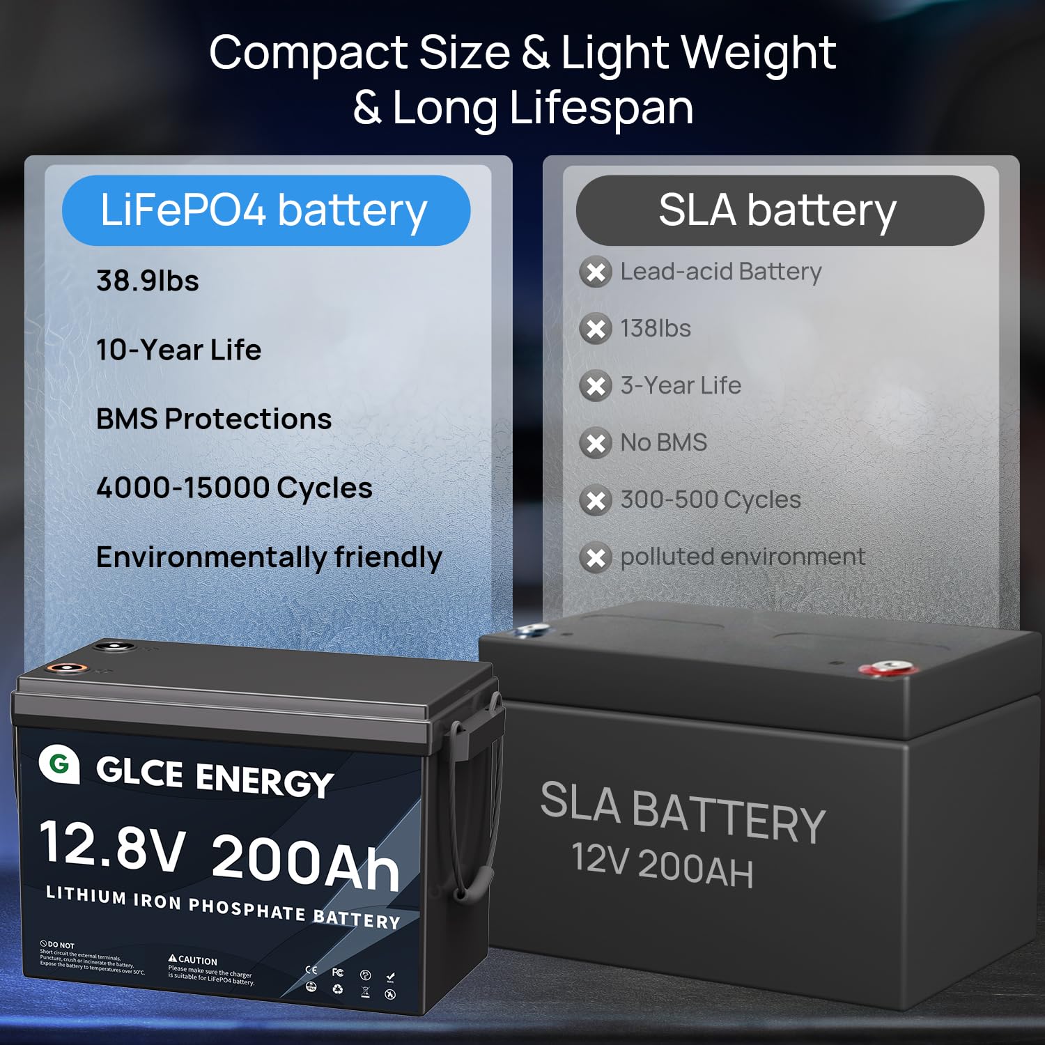 Lifepo4 Battery 12V 200Ah, Glce Energy Deep Cycle Power Source For Rv, Solar, Marine - Rechargeable, Compact, Long-Lasting [Mini Size]