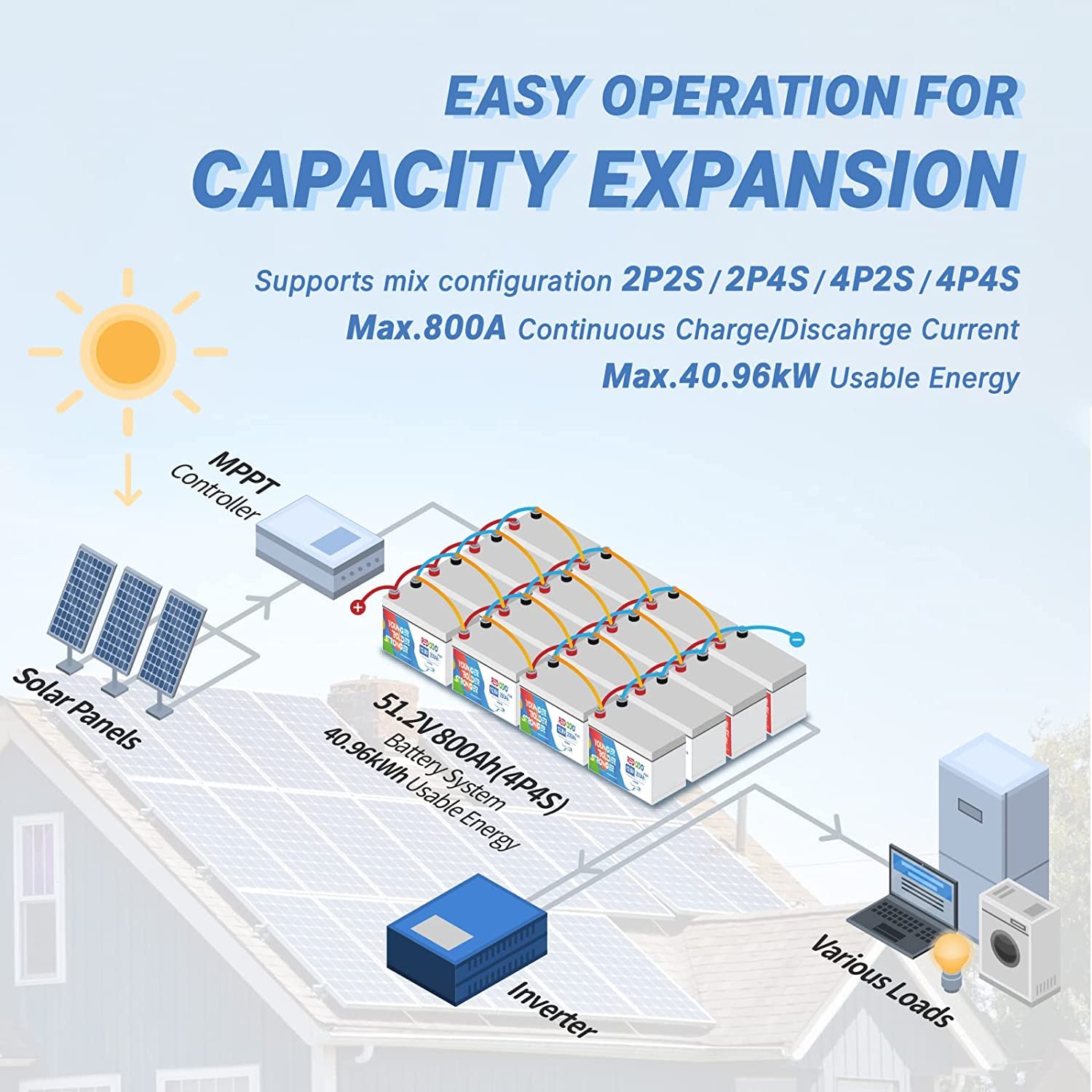 Redodo 12V 200Ah Plus Lithium Lifepo4 Battery, Max 2560W Power Output, 200A Bms Protection, 4000-15000 Deep Cycles,Perfect For Home Applications, Rv, Marine, Scooter, Solar Panel Chargeable