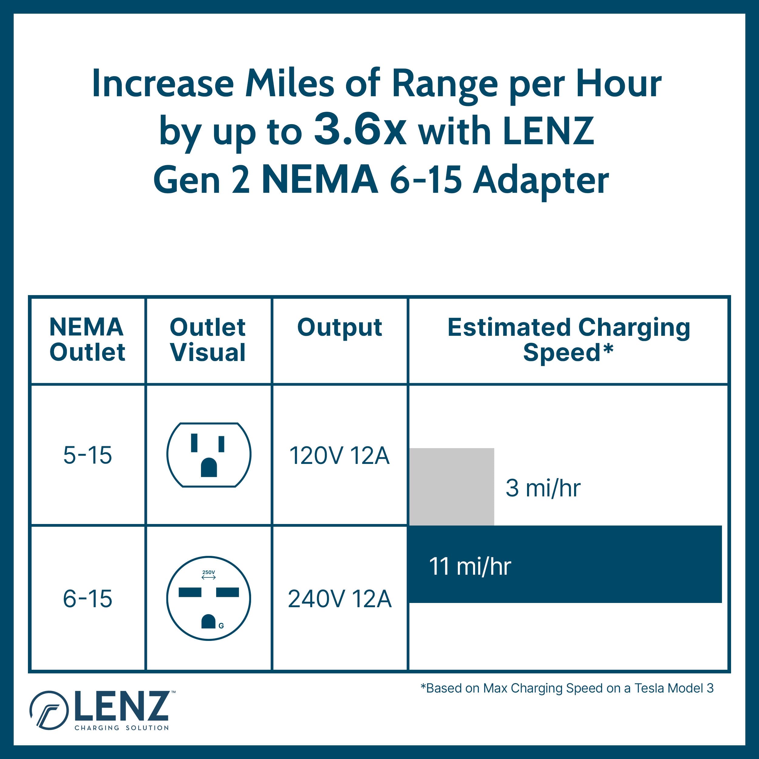 LENZ NEMA 6-15 Adapter for Tesla Mobile Charger Gen 2 & 3, 12 Amps, 14-Inch Length, Compatible with 240V 6-15 Out