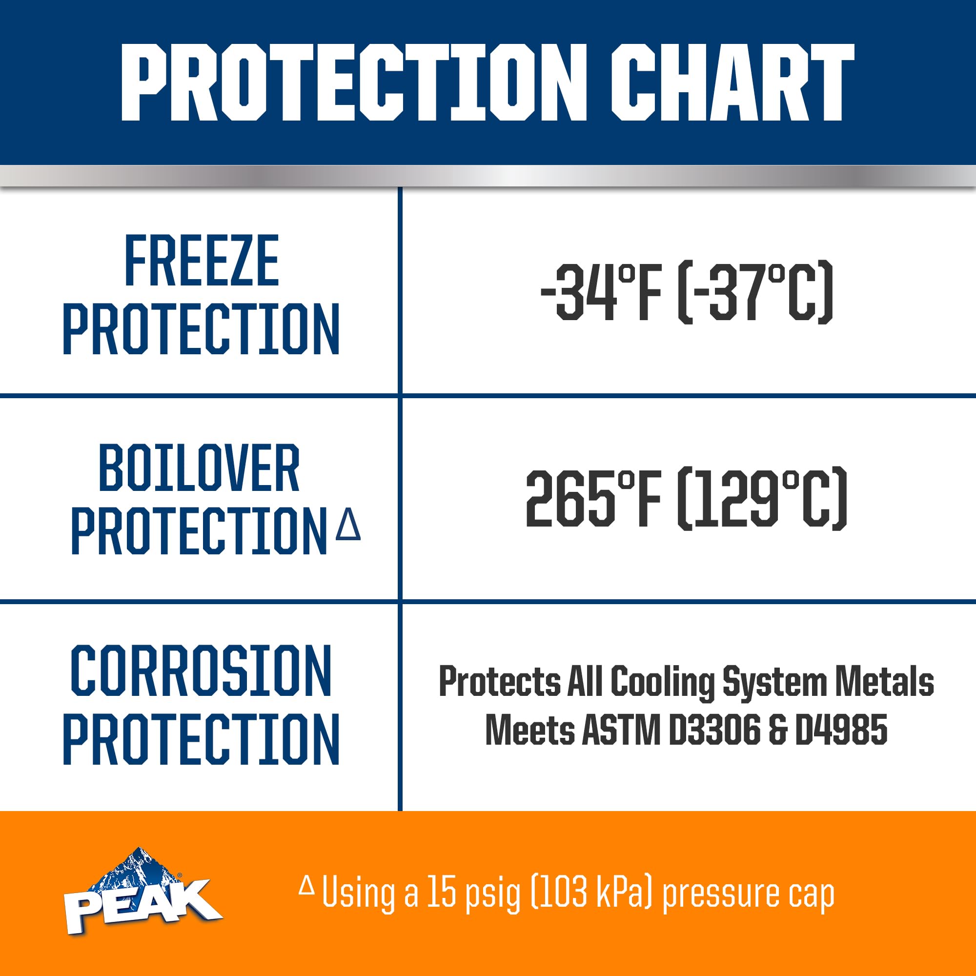 Peak Oet Extended Life Orange 50/50 Prediluted Antifreeze/Coolant For North American Vehicles, 1 Gal.
