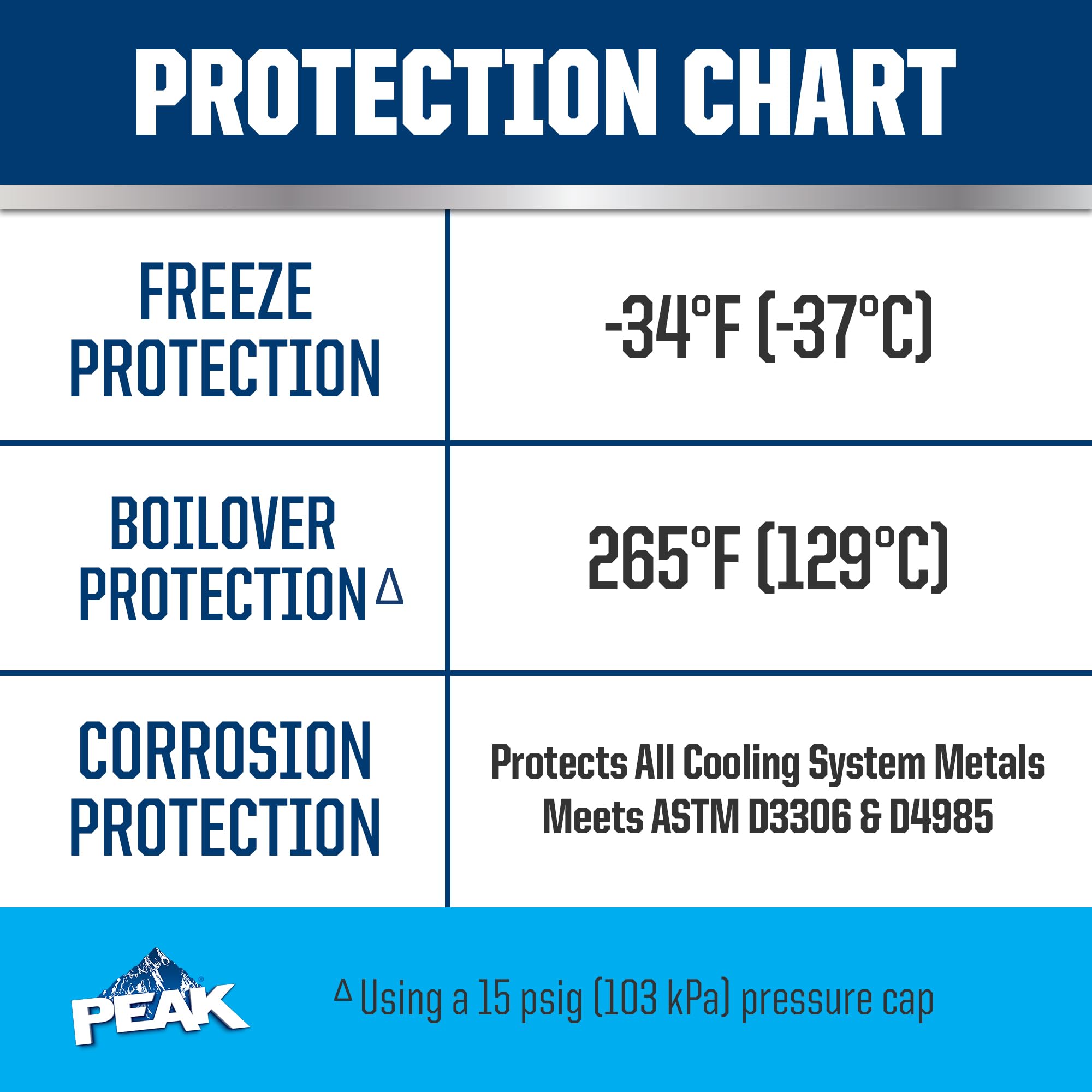 Peak Oet Extended Life Blue 50/50 Prediluted Antifreeze/Coolant For European Vehicles, 1 Gal.