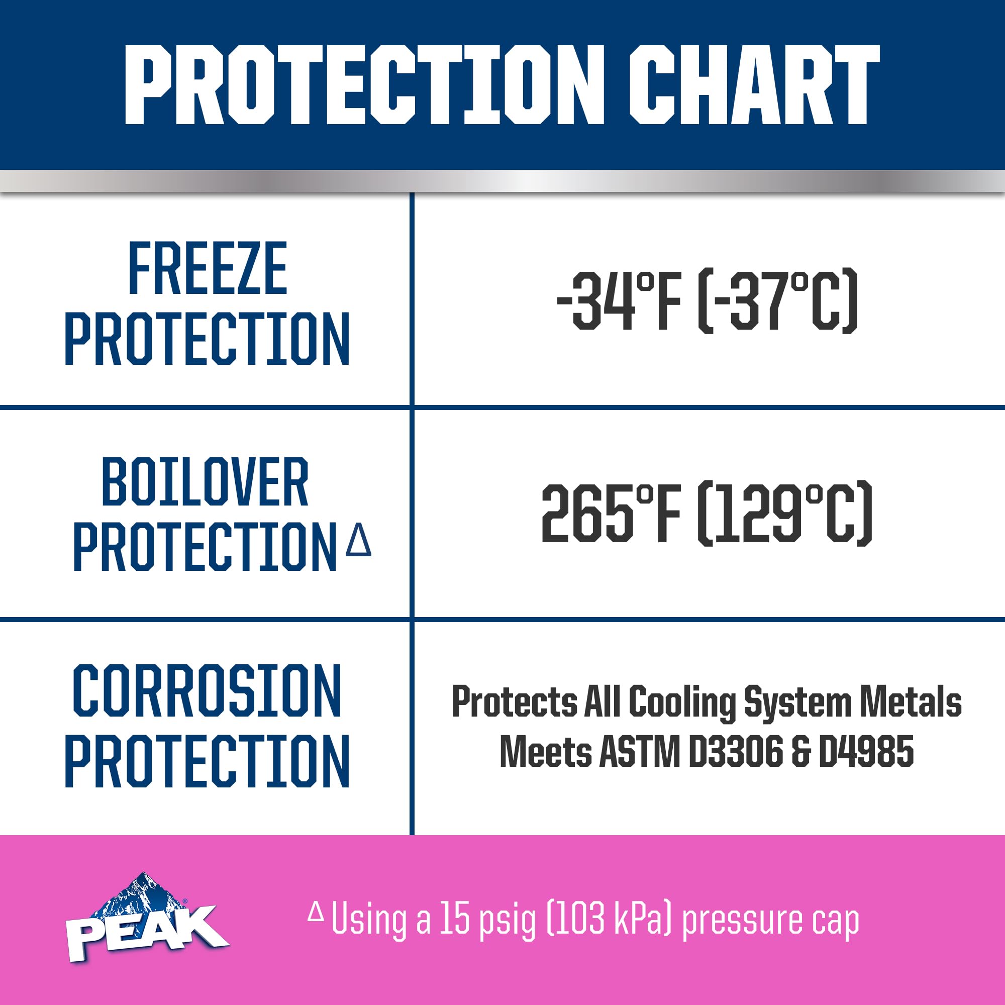 Peak Oet Extended Life Pink 50/50 Prediluted Antifreeze/Coolant For European Vehicles, 1 Gal.