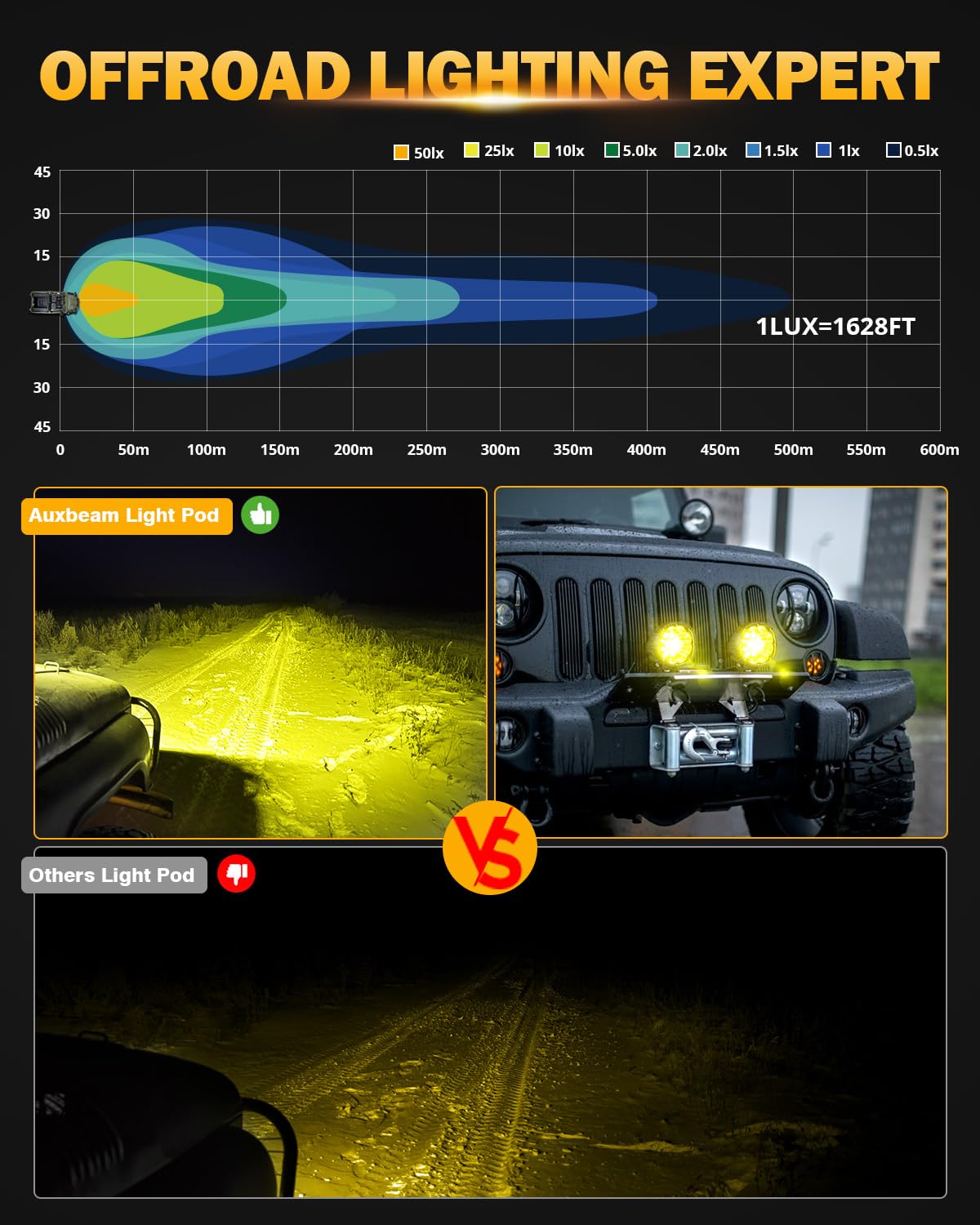 Auxbeam 4In 90W Amber Round Led Offroad Lights 2Pcs 9000Lm Amber Fog Super Bright Driving Light With Wiring Harness Kit Spot Bea