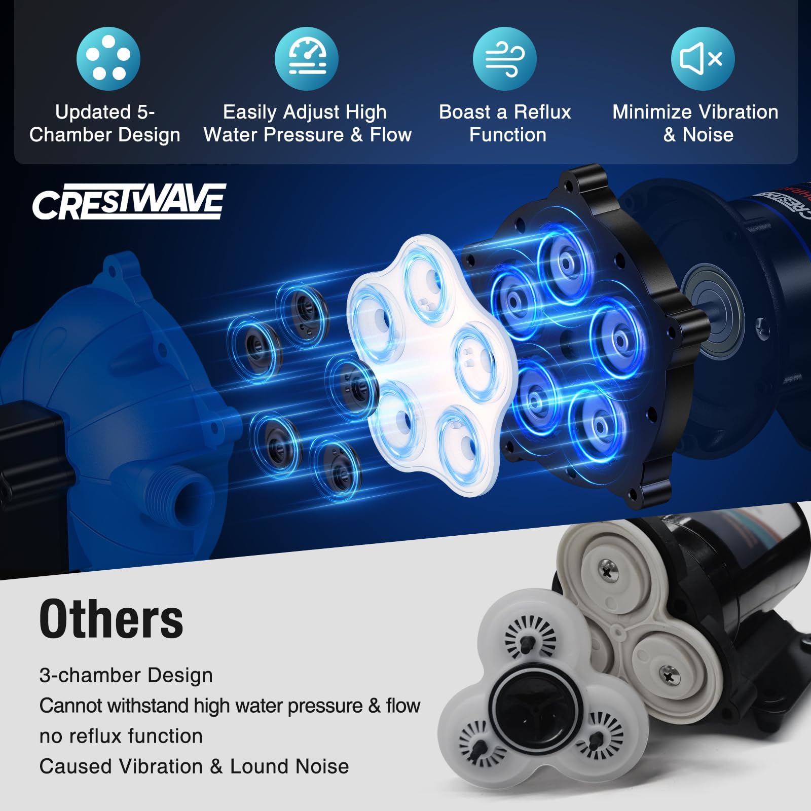 CrestWave 12V RV Water Pump, 7GPM 70PSI, 5-Chamber Diaphragm Pump with Overcurrent Protectors, Self-Priming Water Pressure Pump