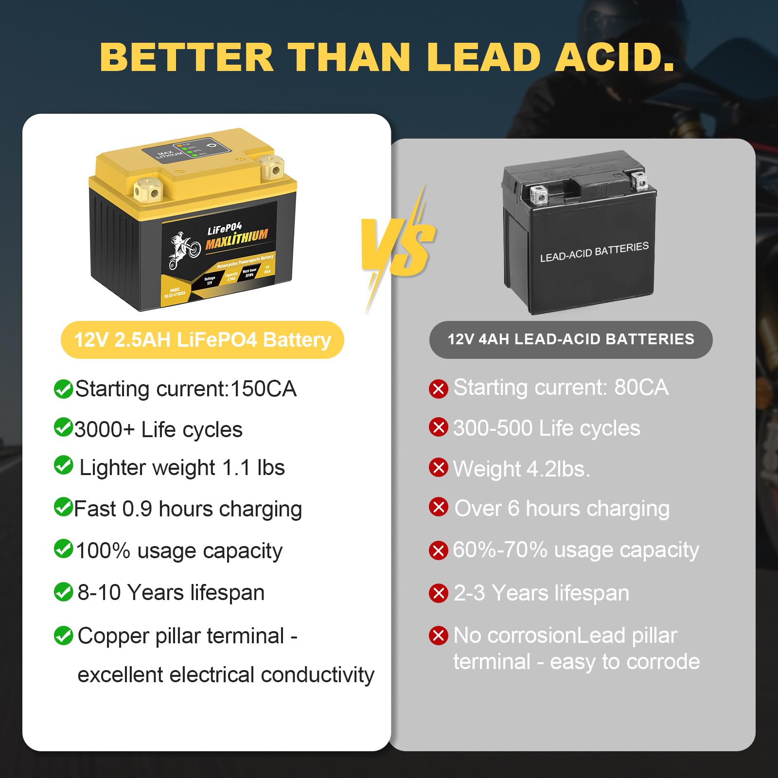 Maxlithium 2.5Ah 210CA 12V Motorcycle Lithium Battery - Perfect Replacement for YTX4L-BS/YTX5L-BS/YTZ6-BS/YTX7L-BS, High-Rate Ce