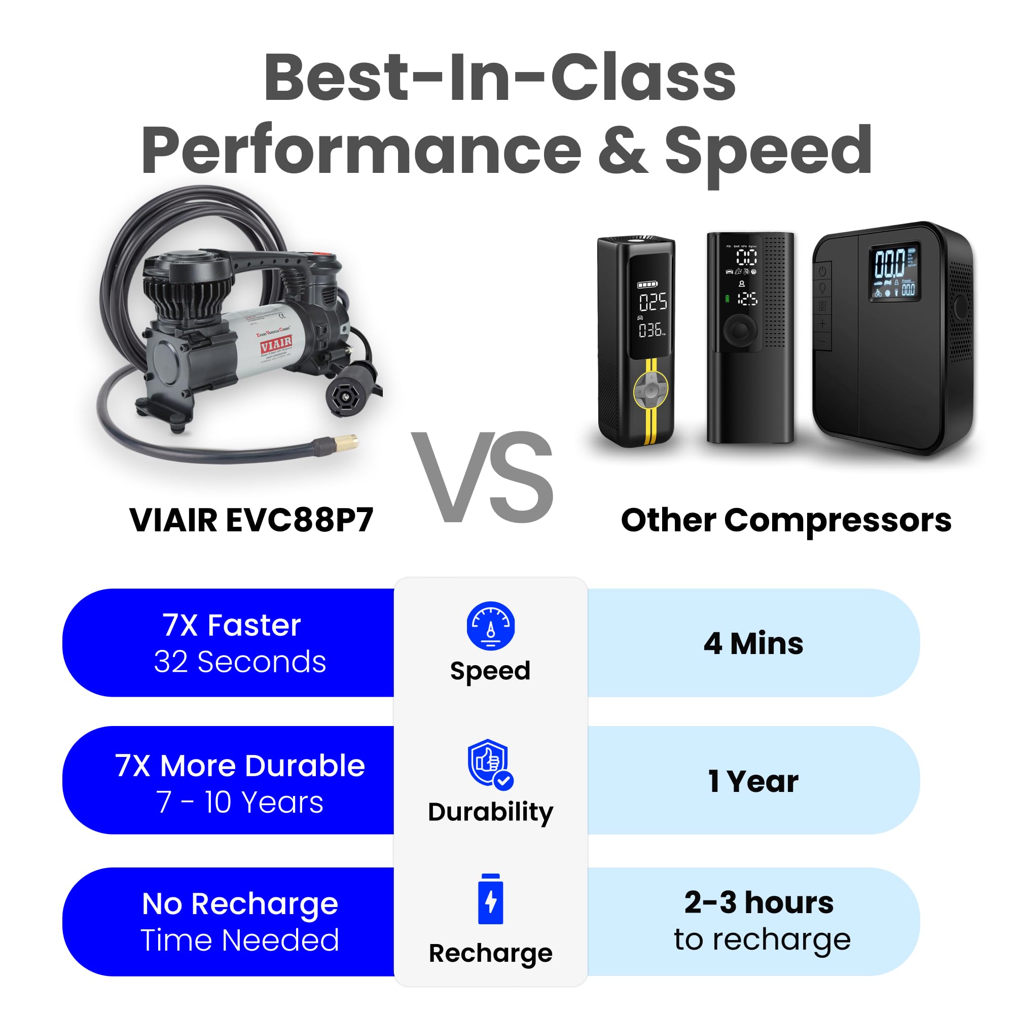 Viair Digital Evc88P7 - Portable Air Compressor Tire Inflator For Car, Truck, Suv & Rv | Preset Automatic Shut Off Feature | 7-W