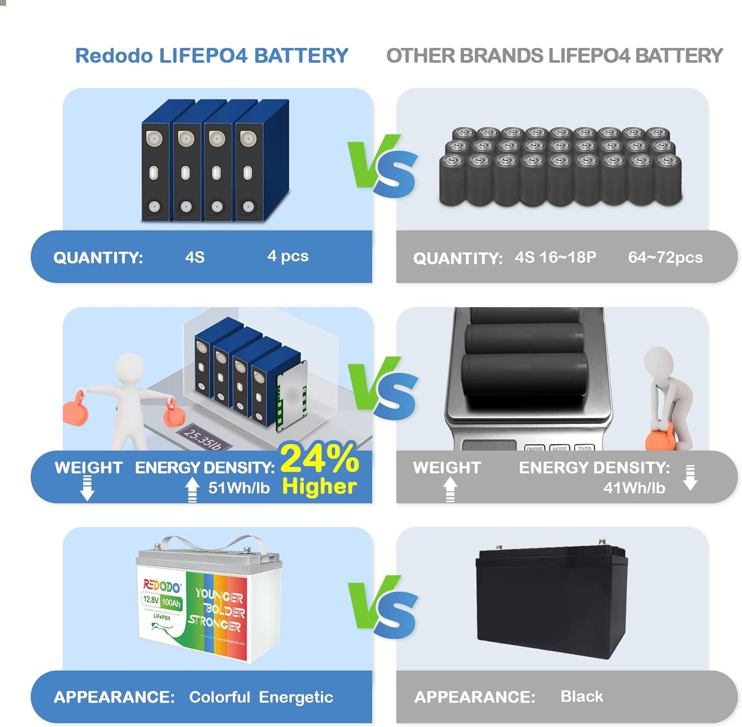 Redodo 12V 100Ah LiFePO4 Battery with 100A BMS, 1280Wh, Group 31 for RV, Marine, Solar System