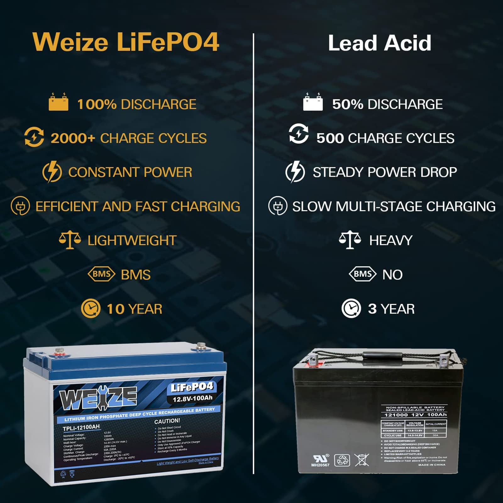Weize 12V 100Ah Lifepo4 Lithium Battery, Built-In Smart Bms, Low Temperature Protection Group 31 Deep Cycle Battery For Trolling