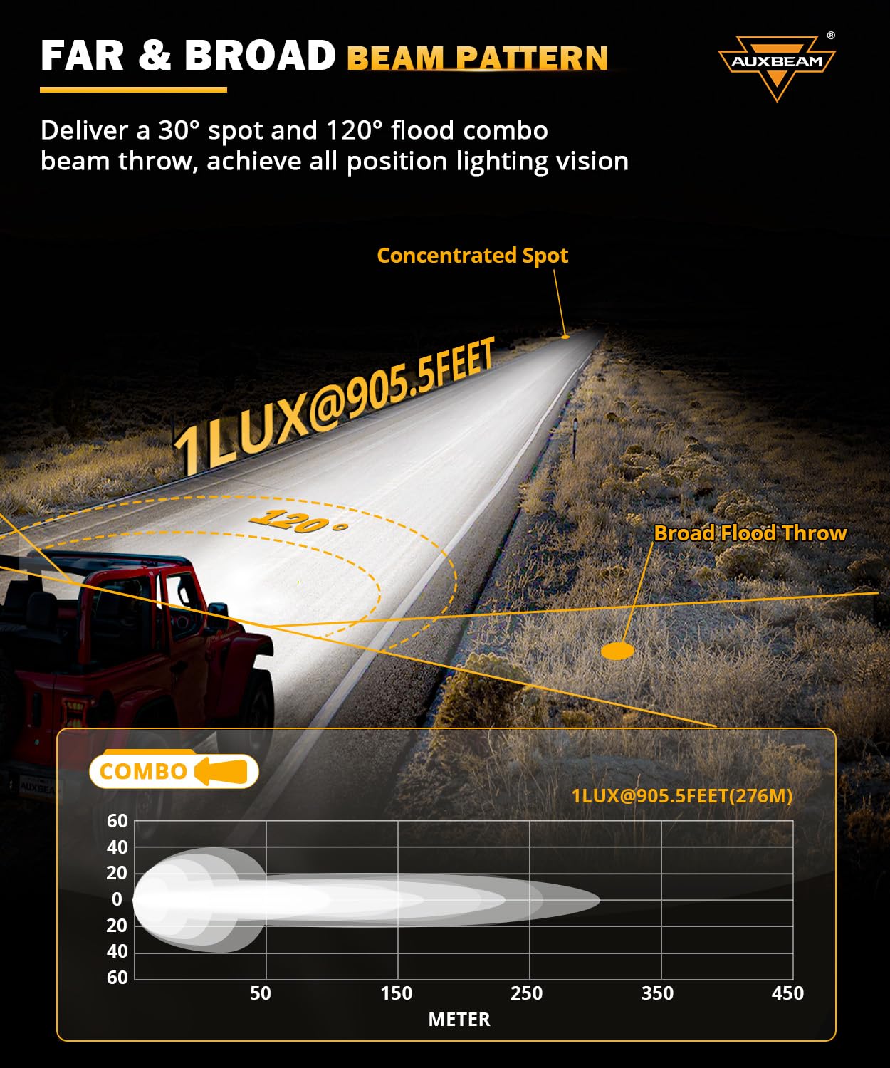 Auxbeam Xp-Ultra Series 3Inch 80W Spot Flood Combo Ditch Lights, 9600Lm Far & Wide Off Road Light Bar Amber White Cube Lights, L