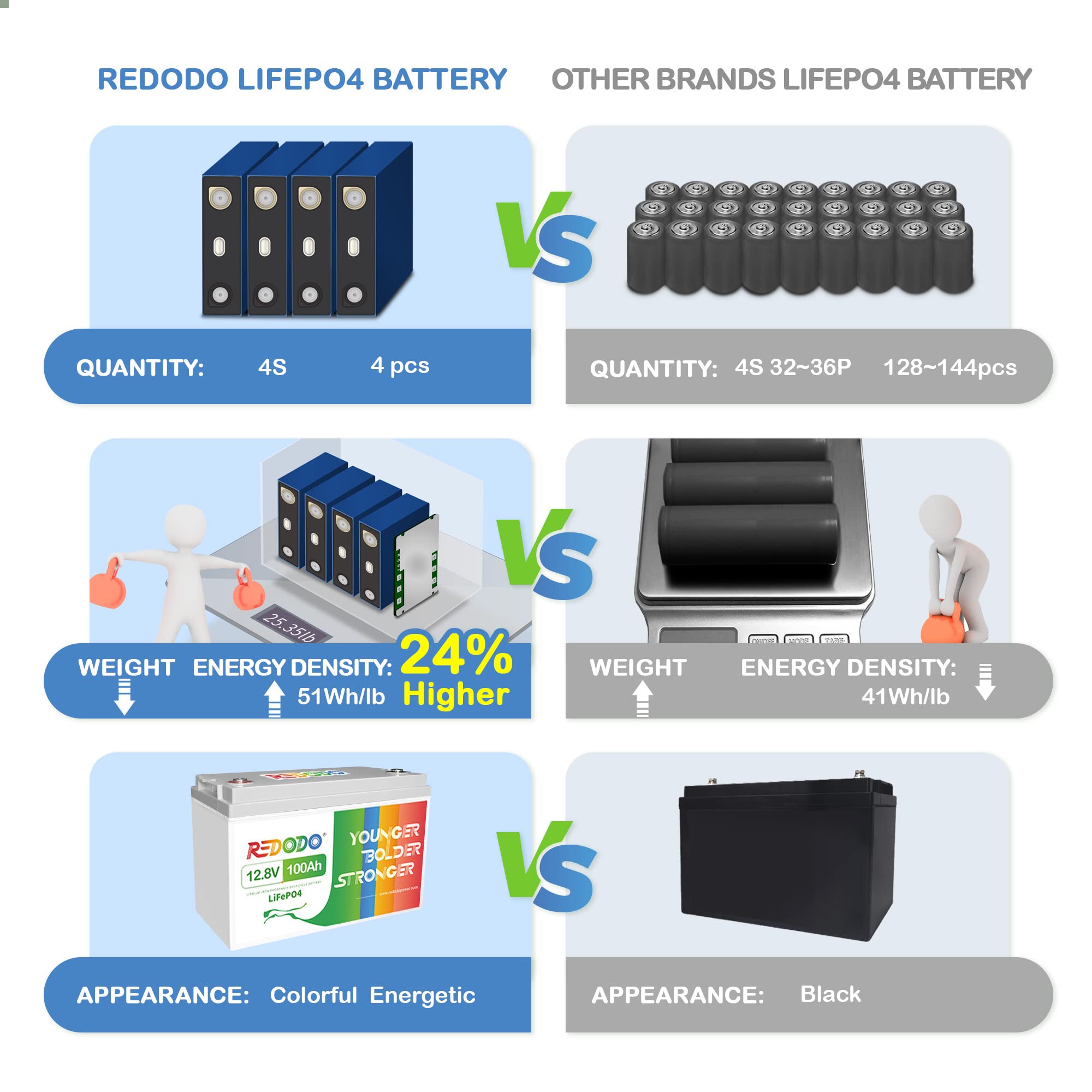 Redodo 4 Pack 12V 100Ah Lifepo4 Battery, Deep Cycle Battery With 100A Bms, Group 31 Battery For 10 Years Lifetime, 4000-15000 Cycles, Perfect For For Rv, Solar Home, Trolling Motor, Marine, Boat