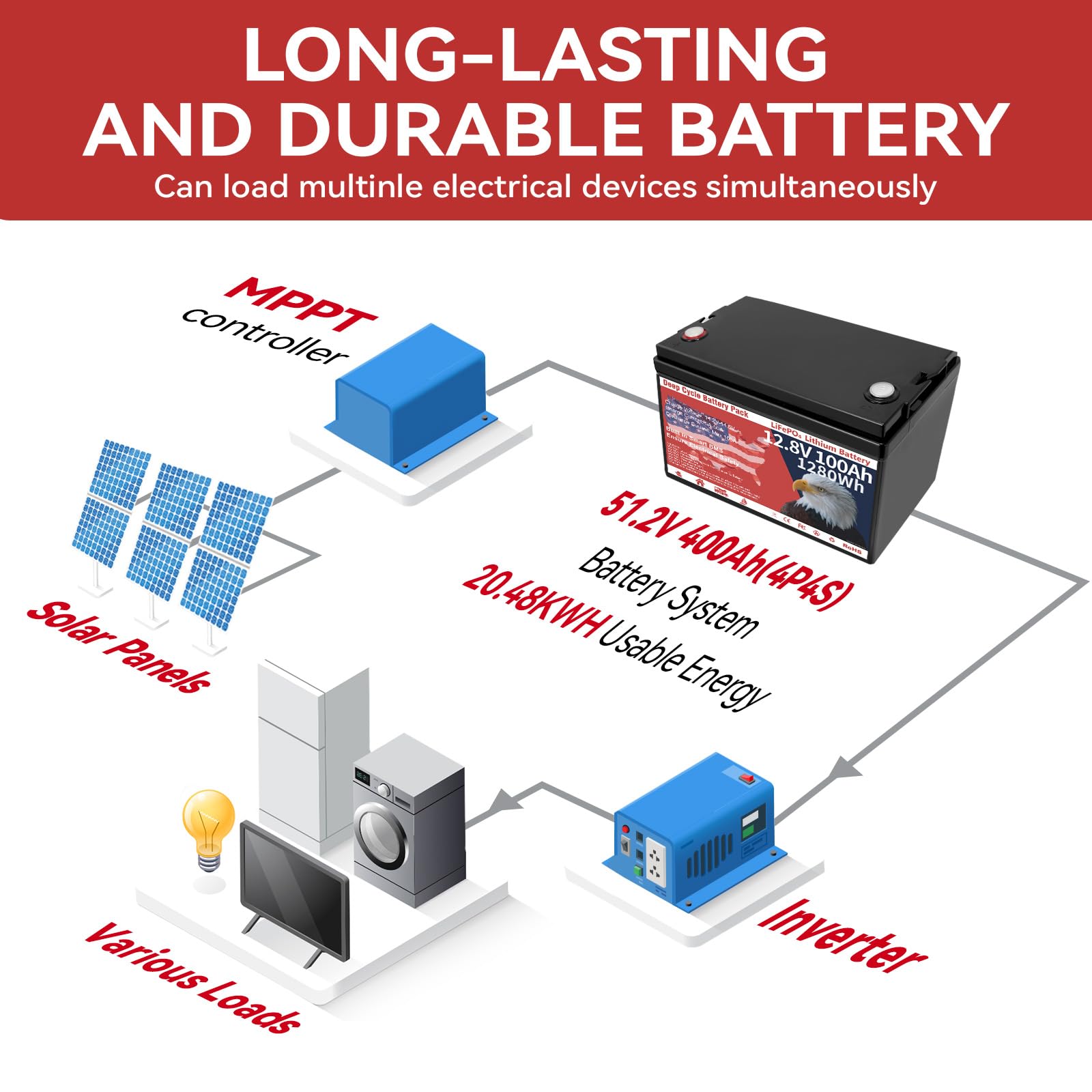 12V 100Ah LiFePO4 Lithium Battery Group 31 1280Wh Upgraded Low-Temp Protection LiFePO4 Battery, Built-in 100A Smart BMS, 8000+ C