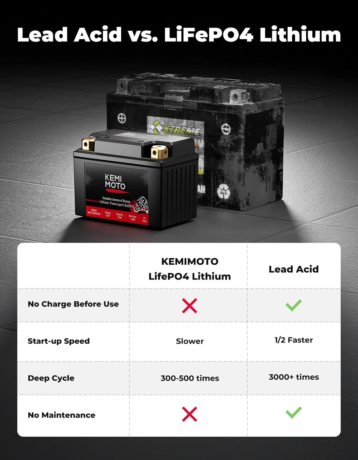 Kemimoto Lithium Motorcycle Battery Ytx5L-Bs/Ytx4L-Bs, Lifepo4 Lithium Battery 12V 2.5Ah, Pre-Charged Powersports Battery, With