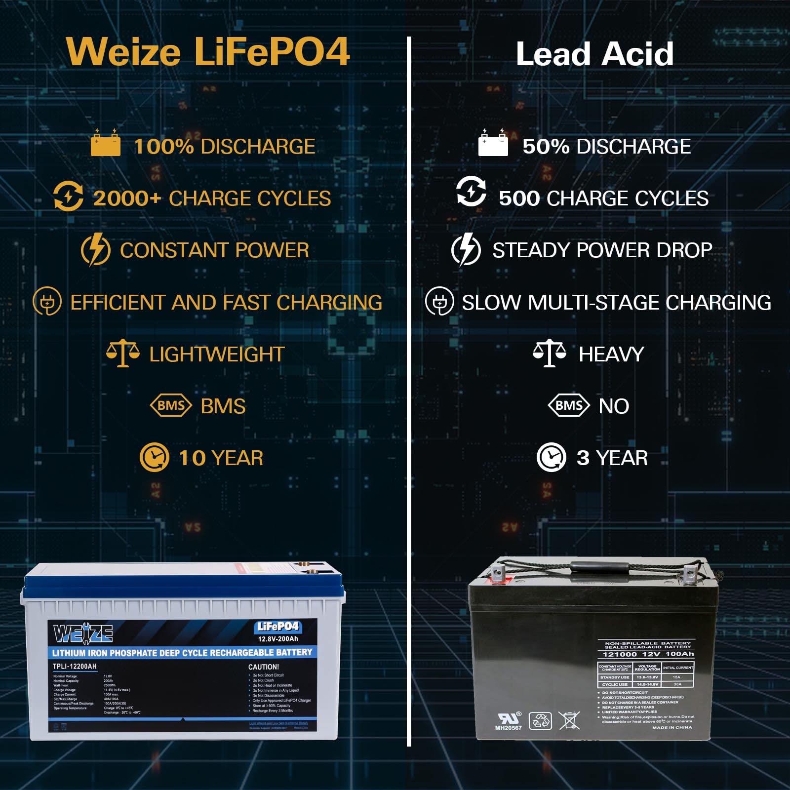Weize 12V 200Ah Lifepo4 Lithium Battery, Built-In Smart Bms, 8000+ Deep Cycles, Low Temperature Protection Rechargable Battery P