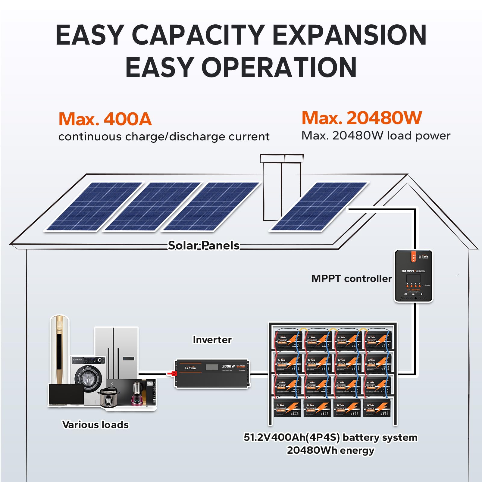 Litime 12V 100Ah Lithium Lifepo4 Battery, Built-In 100A Bms, 4000-15000 Cycles, 10-Year Lifetime, Perfect For Rv, Solar, Backup Power, Off Grid Application, Boat, Trolling Motor.(Group 31)