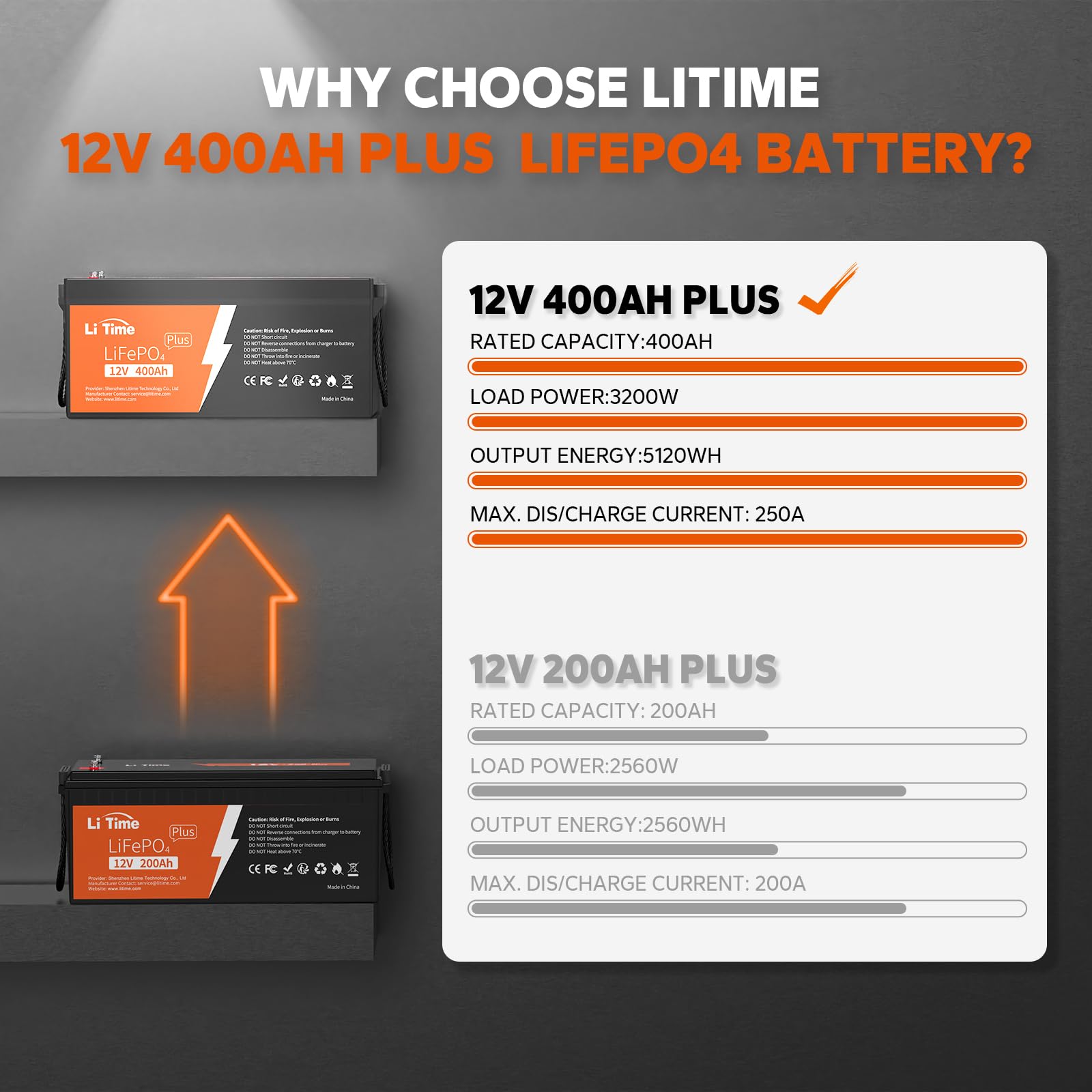 Litime 12V 400Ah Plus Lifepo4 Lithium Battery W/ 250A Bms, 5120Wh Energy, 3200W Max, 4000-15000 Cycles & 10-Year Lifetime, Load