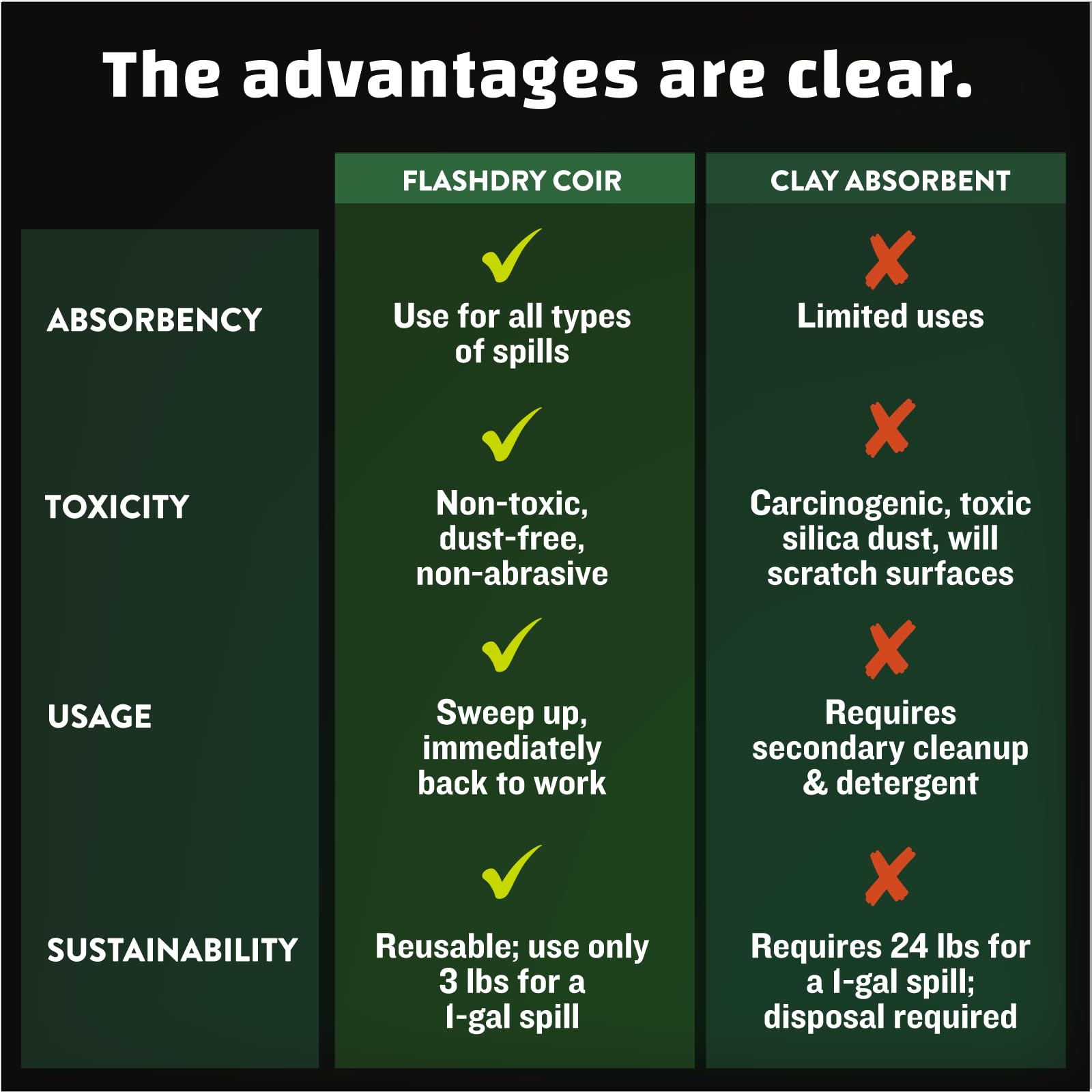 FlashDry Super Spill Absorbent, 5L Bucket with Dispenser Lid, 100% Organic Coco Coir, Landfill Safe, OSHA Approved, Ideal for Ab