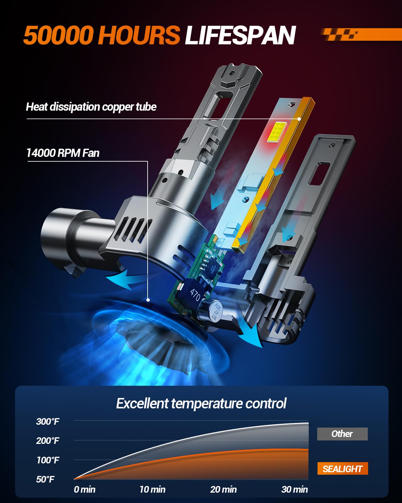 Sealight H11/H9/H8 And 9005/Hb3 Fog Lights Bulbs Combo, 50,000Lm Wider Driving Vision, 1:1 Design 9005 H11 Fog Lamps, Daytime Ru