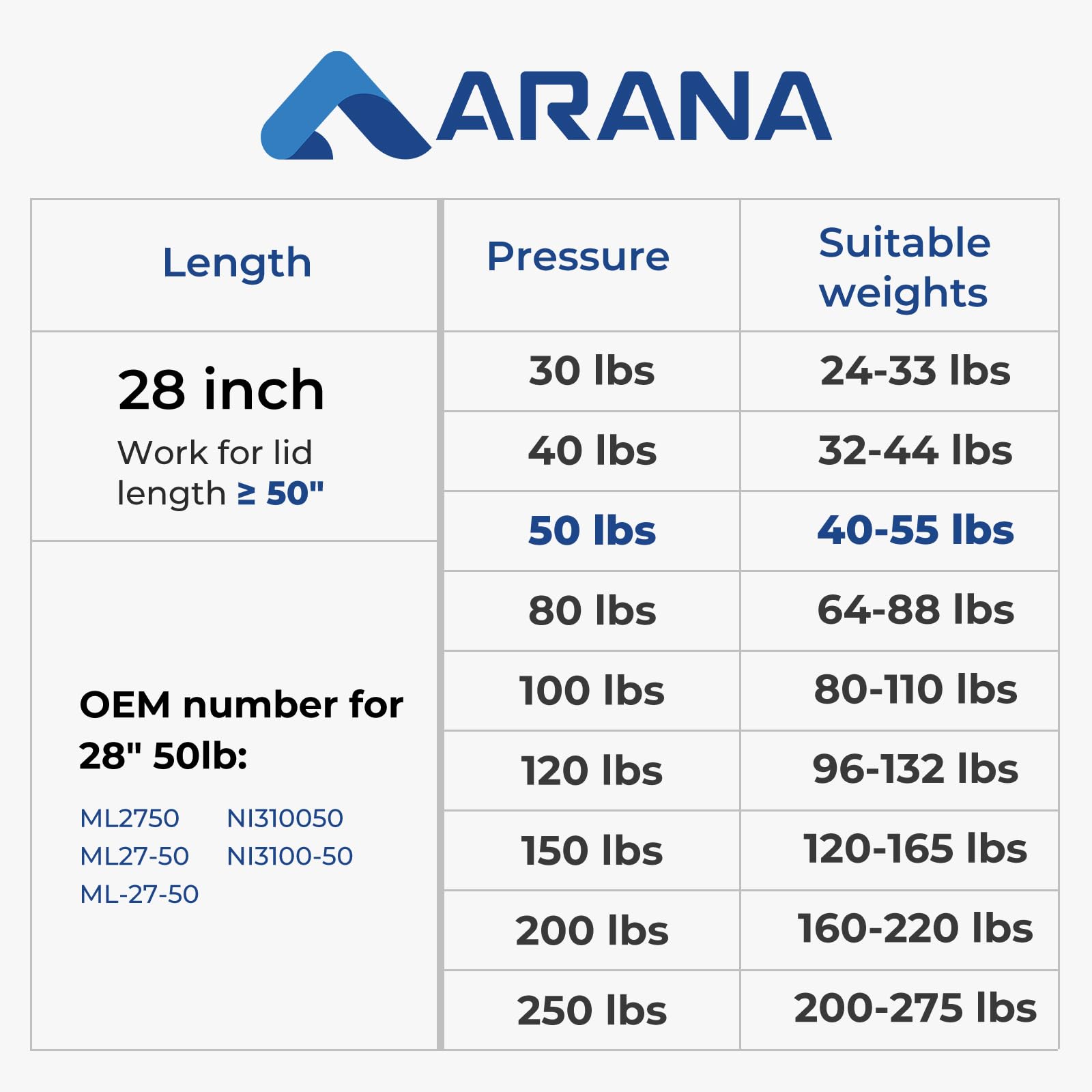 Arana Sl27-50 Gas Shocks 28 Inch 50 Pounds Lift Support, 28'' 50Lb Gas Struts Springs For Truck Bed Cover Undercover Tonneau Tv