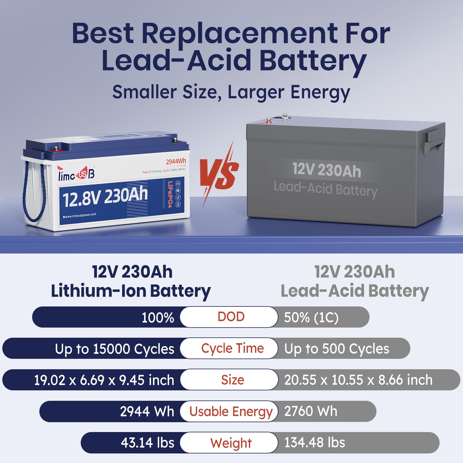 Timeusb 12V 230Ah Lifepo4 Battery, Built-In 150A Bms, Max. 1920W Power Output & 2944Wh Energy Lithium Battery, 15000 Cycles For