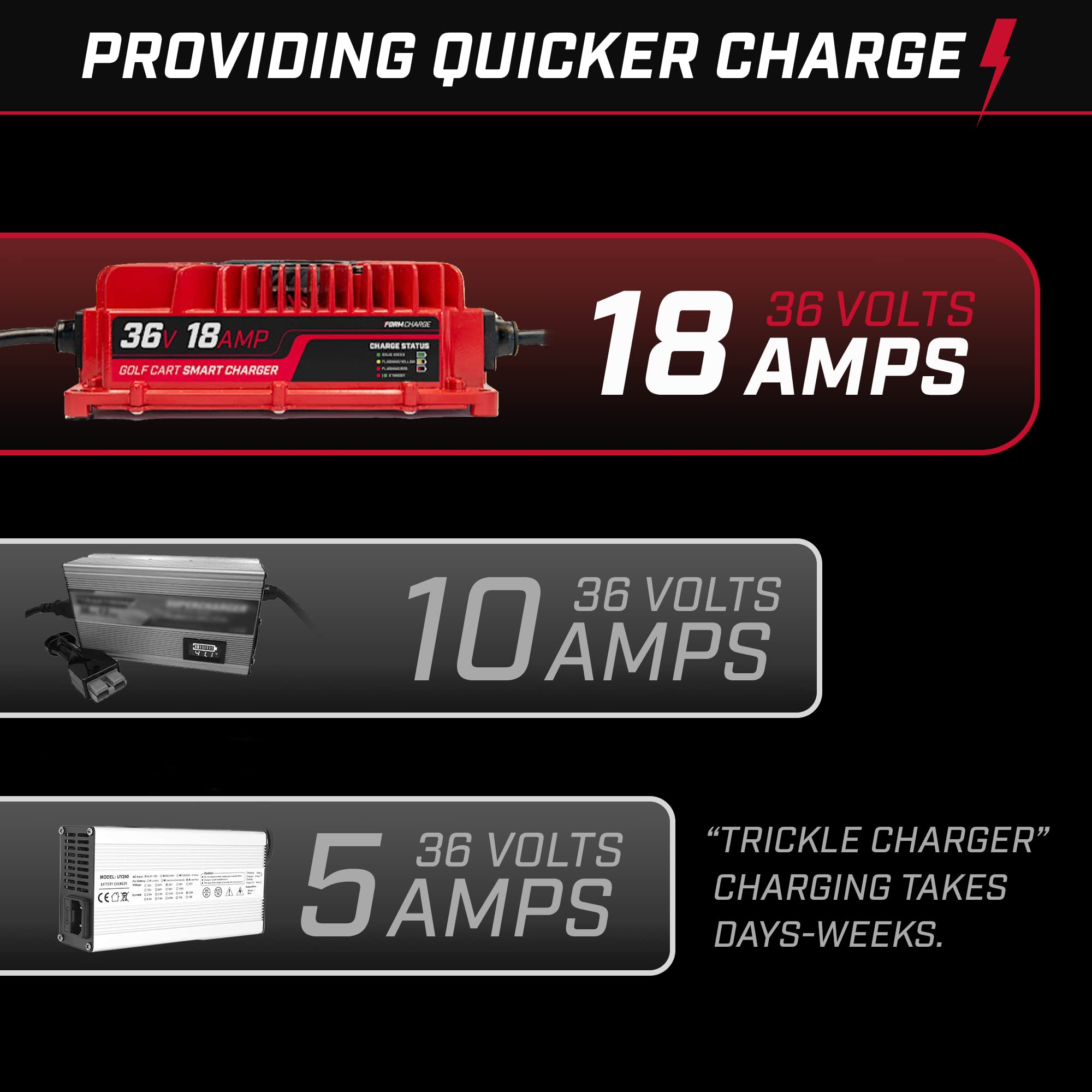 FORM 36V Golf Cart Battery Charger for EZGO TXT - D-Style Plug, 18AMP Lead Acid, Red, Durable and Efficient Charging Solution