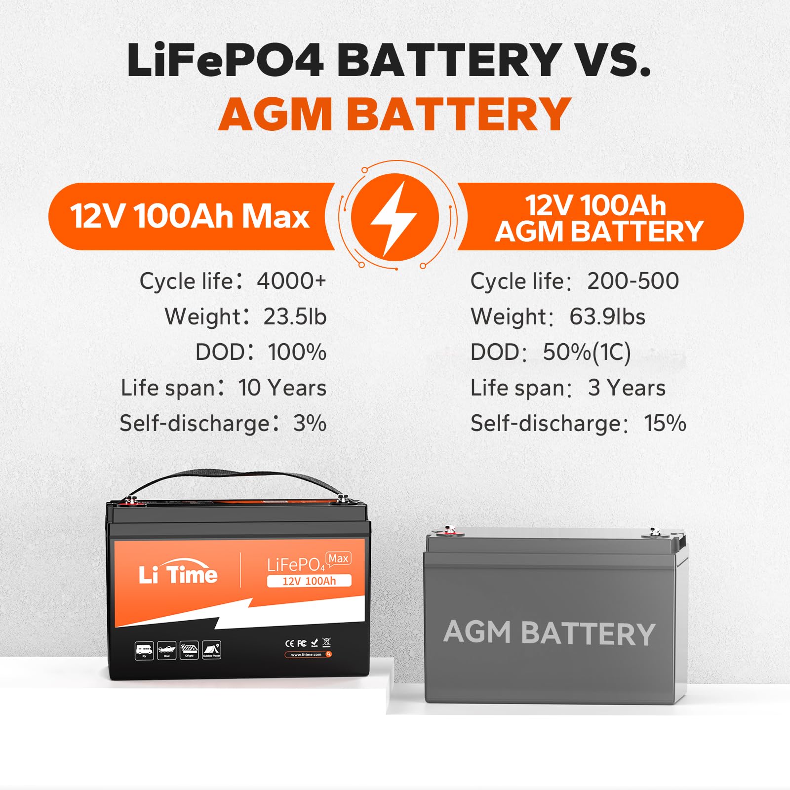 Litime 12V 100Ah Lithium Battery, Up To 15000 Cycles Lifepo4 Battery, Perfect For Rv, Marine/Trolling Motors, Home Energy Storag