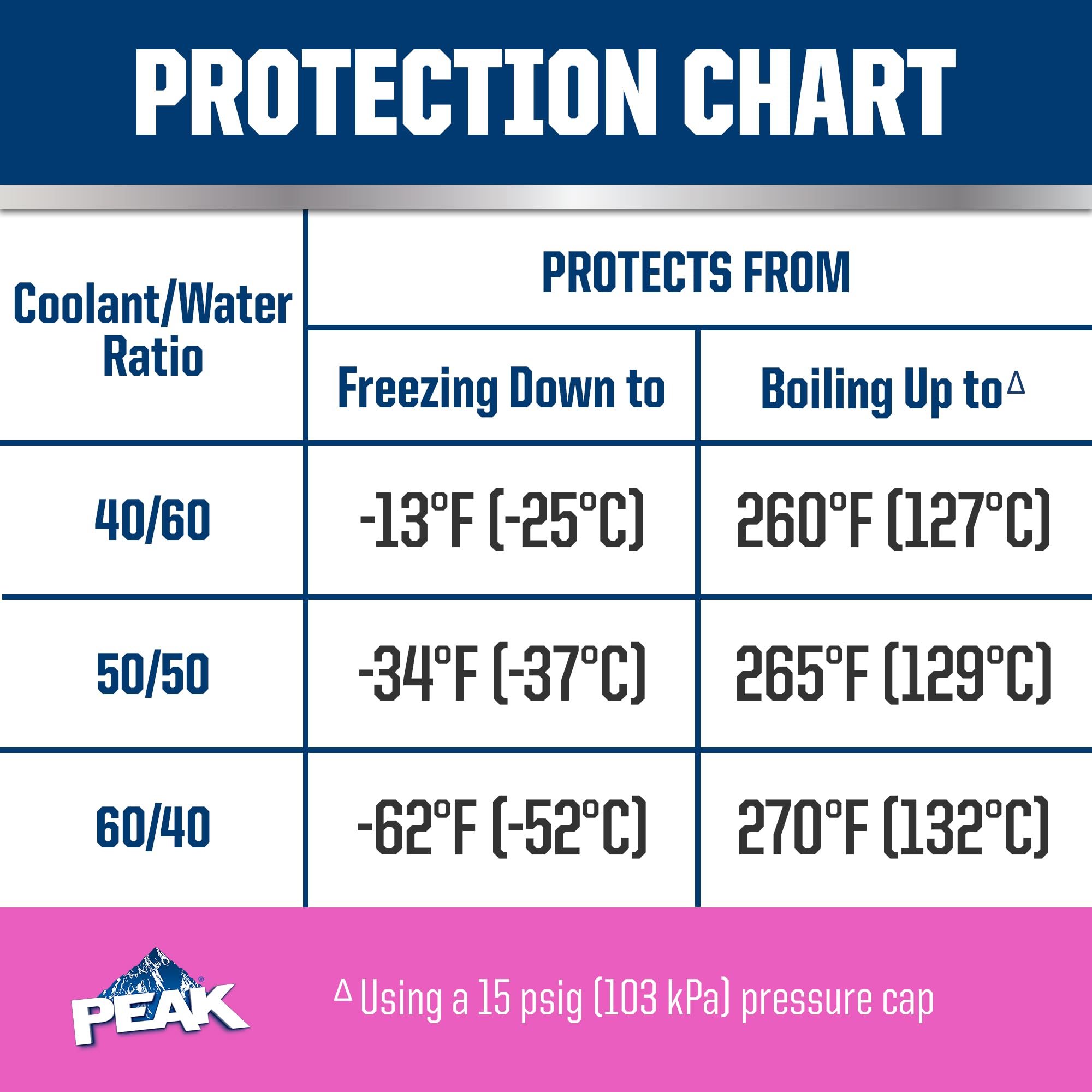 Peak Oet Extended Life Pink Concentrate Antifreeze/Coolant For European Vehicles, 1 Gal.