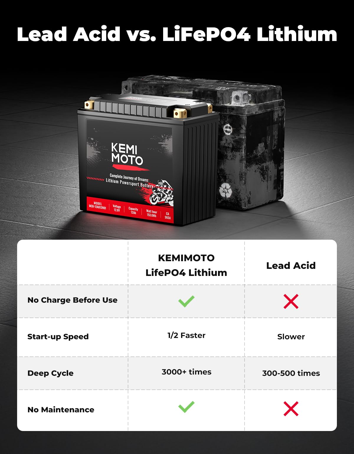 Kemimoto Lithium Motorcycle Battery Ytx20L-Bs/Ytx24Hl-Bs Lifepo4 Lithium Battery 12V 12Ah, Pre-Charged Powersports Battery, With