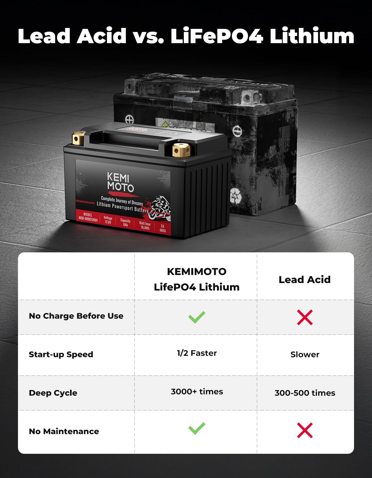 Kemimoto Lithium Motorcycle Battery Ytx14-Bs/Ytx9-Bs, Lifepo4 Lithium Battery 12V 6Ah, Pre-Charged Powersports Battery, With 5 U