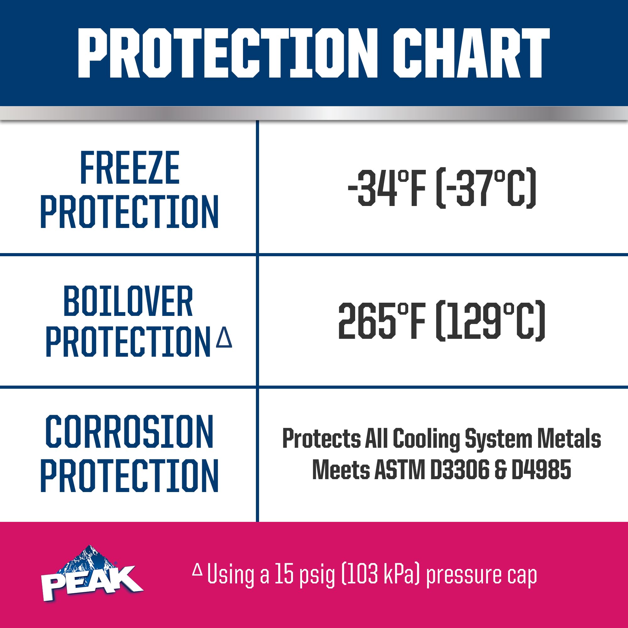 Peak Oet Extended Life Red/Pink 50/50 Prediluted Antifreeze/Coolant For Asian Vehicles, 1 Gal.