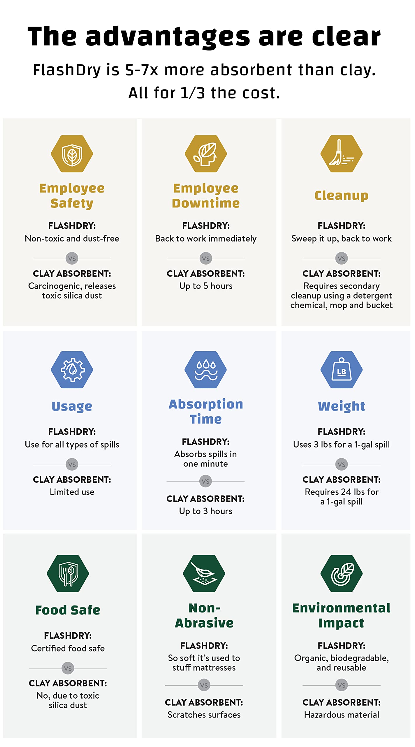 FlashDry 5 Liter Bucket of Super Spill Absorbent, 100% Organic Environmentally Friendly - for Oil, Paint, Grease and More in Gar